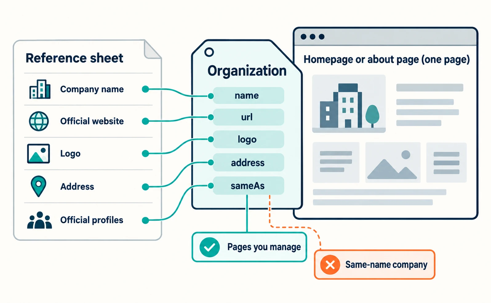 Diagram: company name, official website, logo, address and official profiles from the reference sheet connect to the Organization properties name, url, logo, address and sameAs on the homepage or an about page. A same-name company’s page is kept out of sameAs.