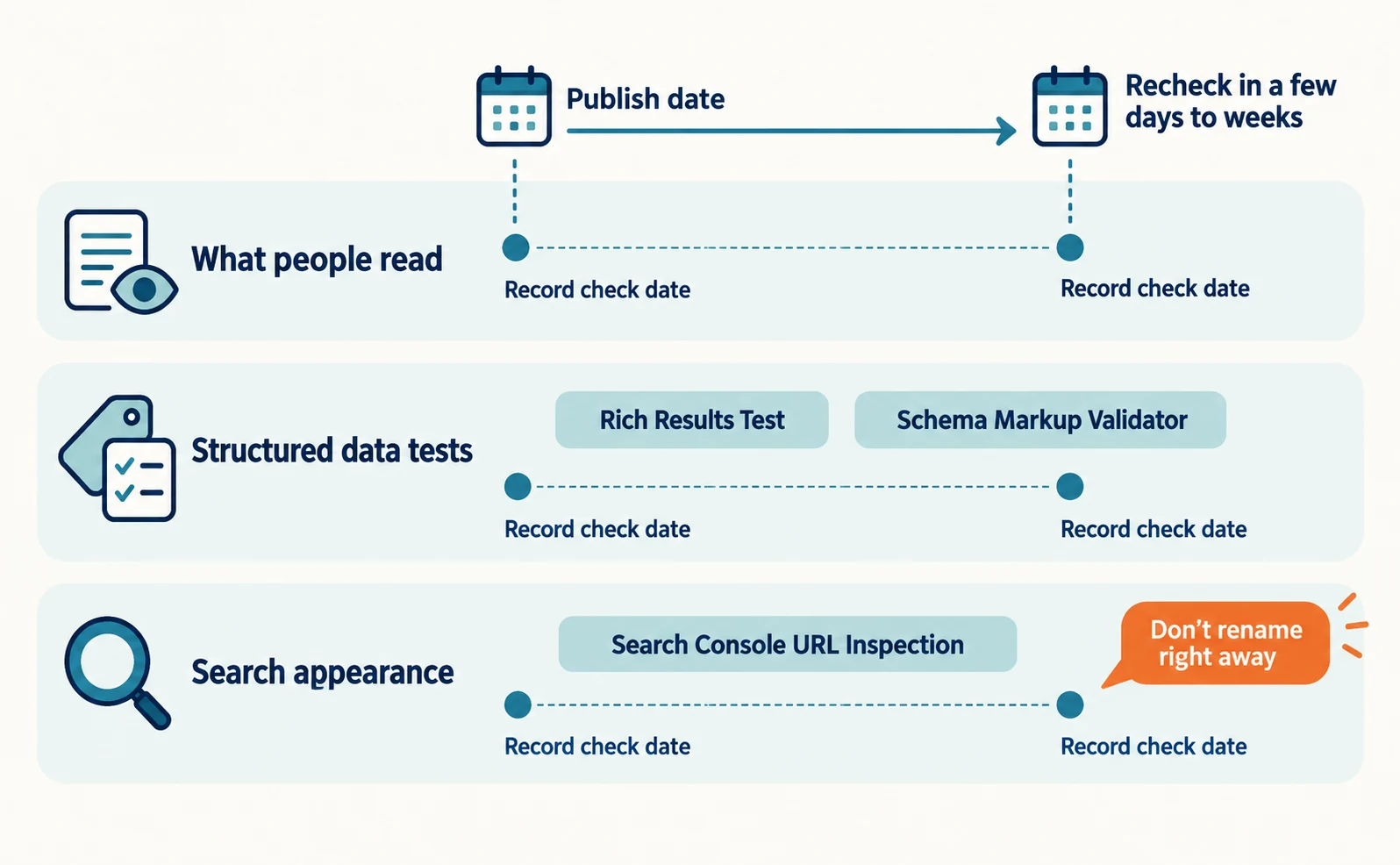 Diagram with three post-publishing check lanes. The lanes are what people read, structured data tests (Rich Results Test, Schema Markup Validator), and search appearance (Search Console URL Inspection). The check date is recorded in each lane, and everything is rechecked a few days to weeks later.