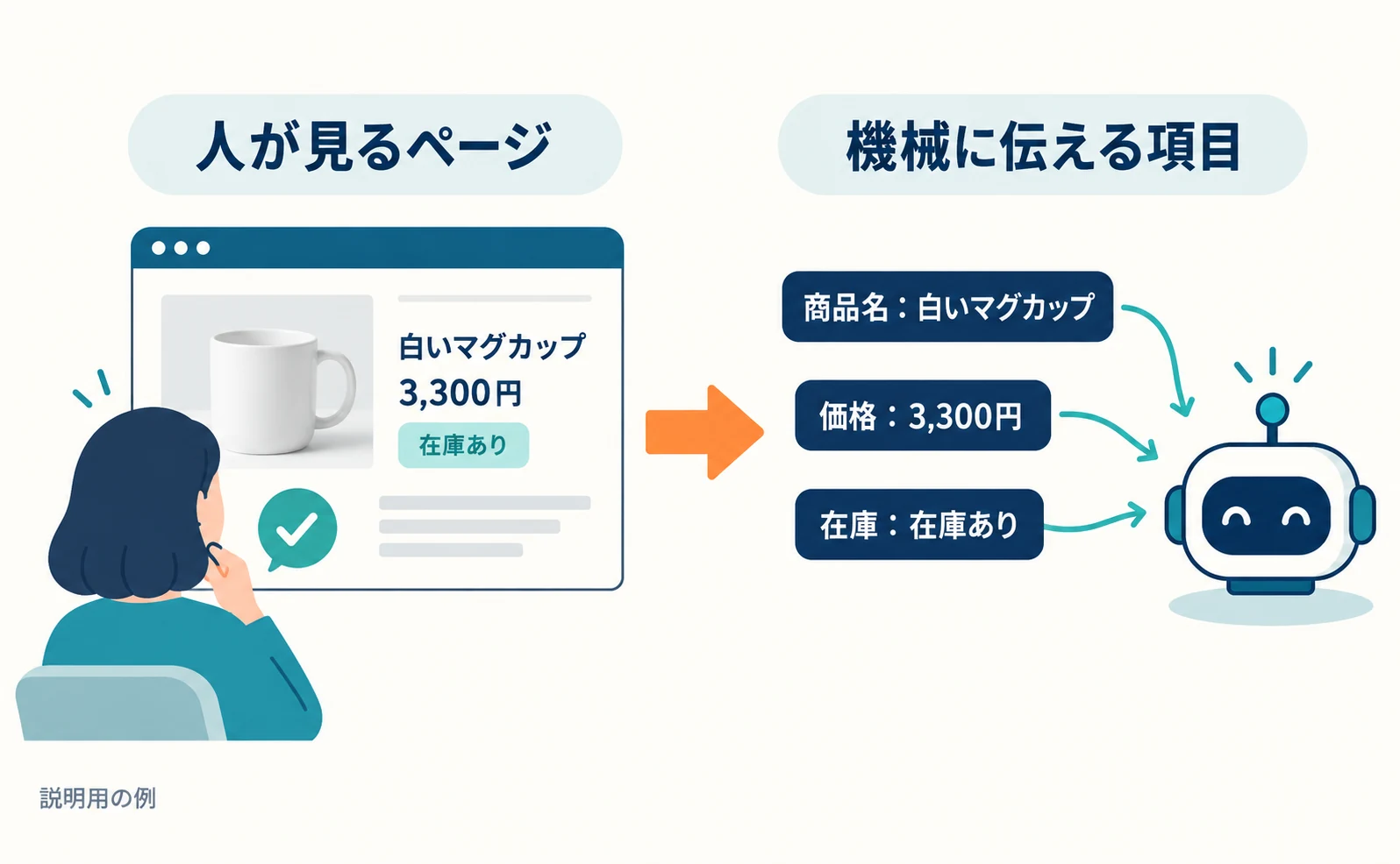 説明用の例。左は人が見る白いマグカップの商品ページ、右は同じ情報に「商品名」「価格」「在庫」の項目名を付けて機械に伝える様子の比較図