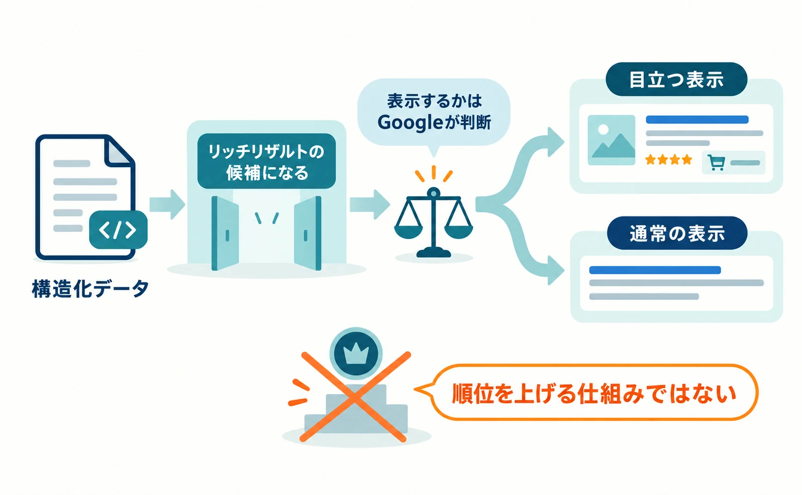 構造化データを入れると目立つ表示(リッチリザルト)の候補になるが、表示するかはGoogleが判断し、順位を上げる仕組みではないことを示す流れ図