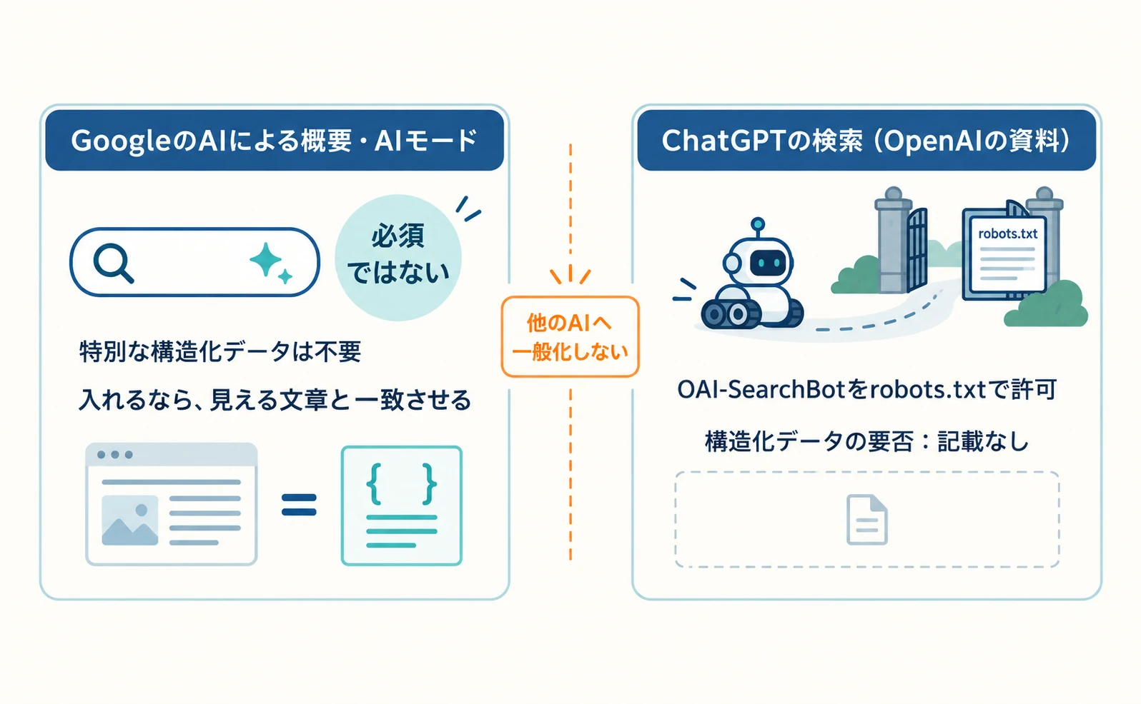 2つの枠の比較図。左はGoogleのAIによる概要・AIモードで、特別な構造化データは不要、入れるなら見える文章と一致させる。右はChatGPTの検索で、OAI-SearchBotをrobots.txtで許可することが推奨され、構造化データの要否は資料に記載がない