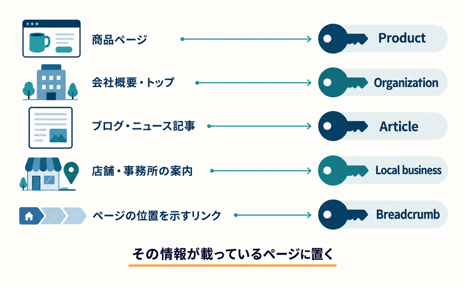 ページの種類と構造化データの型の対応図。商品ページはProduct、会社概要・トップページはOrganization、ブログ・ニュース記事はArticle、店舗・事務所の案内はLocal business、ページの位置を示すリンクはBreadcrumb。情報が載っているページに置く