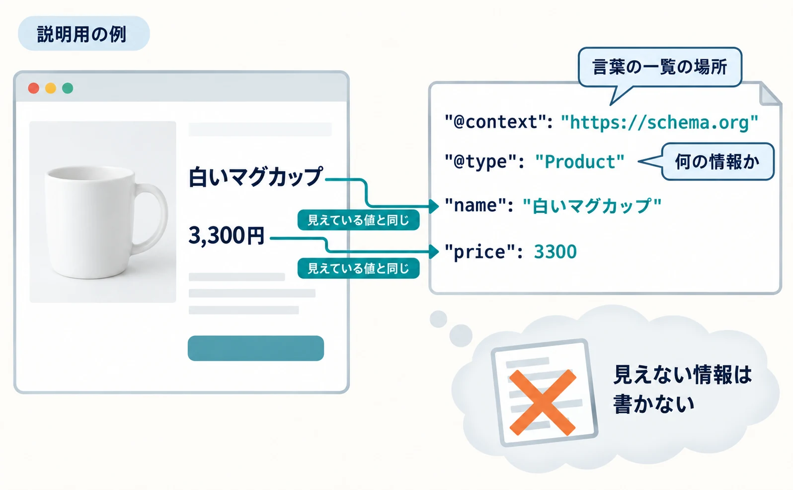 説明用の例。白いマグカップの商品ページに見えている商品名と価格が、JSON-LDの「name」と「price」へ線で対応している。@contextは言葉の一覧の場所、@typeは何の情報か、ページに見えない情報は書かない