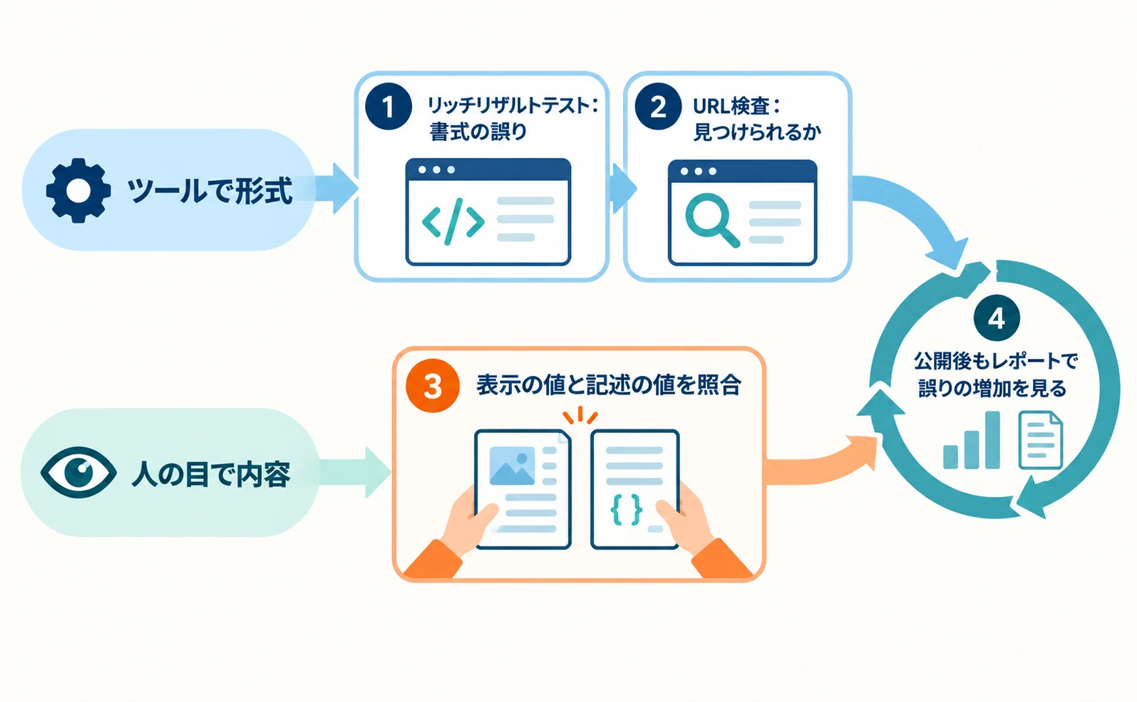 入れた後の確認の手順図。ツールで形式を確認する道には、リッチリザルトテストで書式の誤りを見る、Search ConsoleのURL検査で見つけられるかを確認する。人の目で内容を確認する道には、表示の値と記述の値を照合する。最後に公開後もレポートで誤りの増加を見る