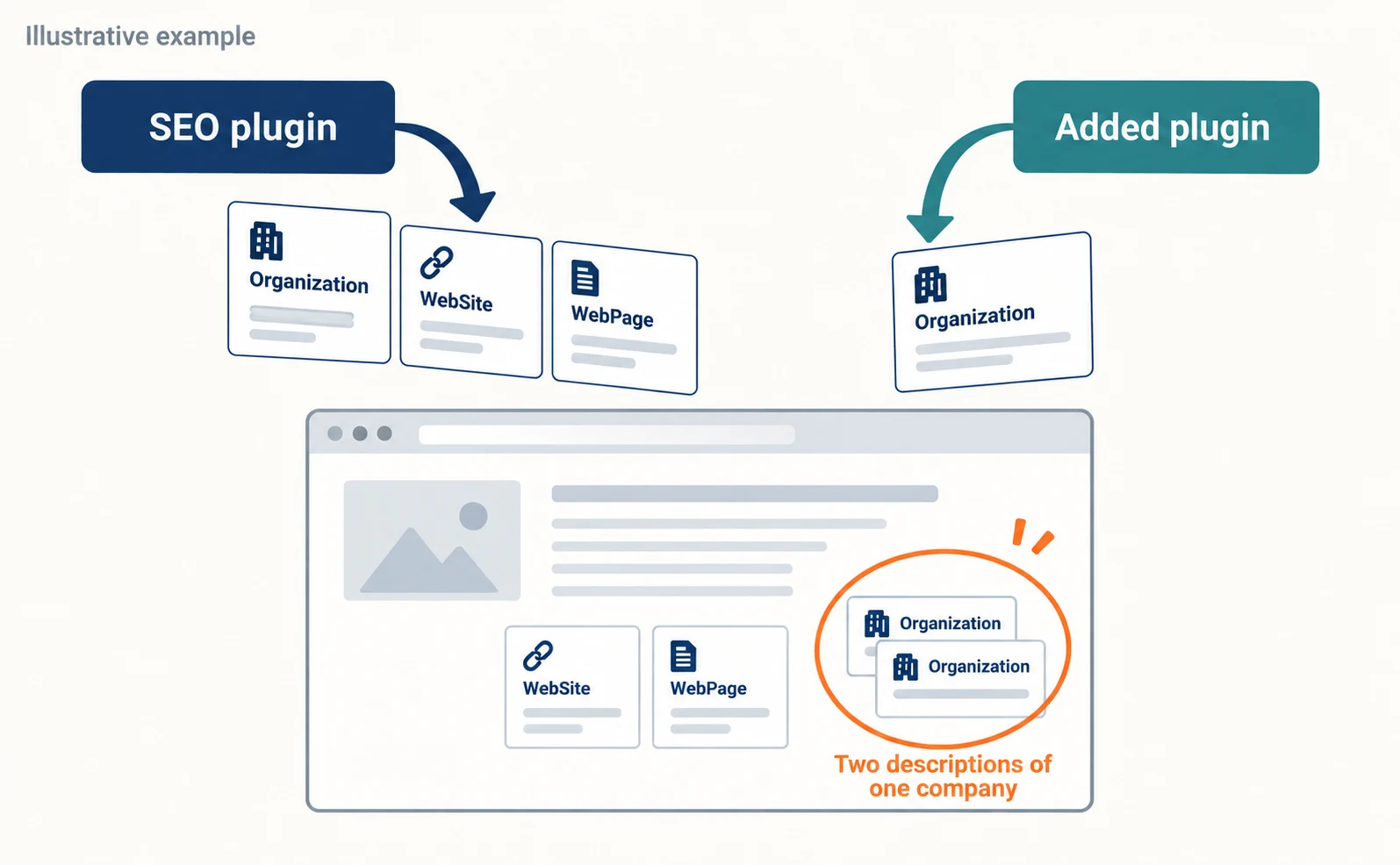Illustrative example: on one page, company information from an SEO plugin and company information from a second plugin overlap, creating two descriptions of the same company