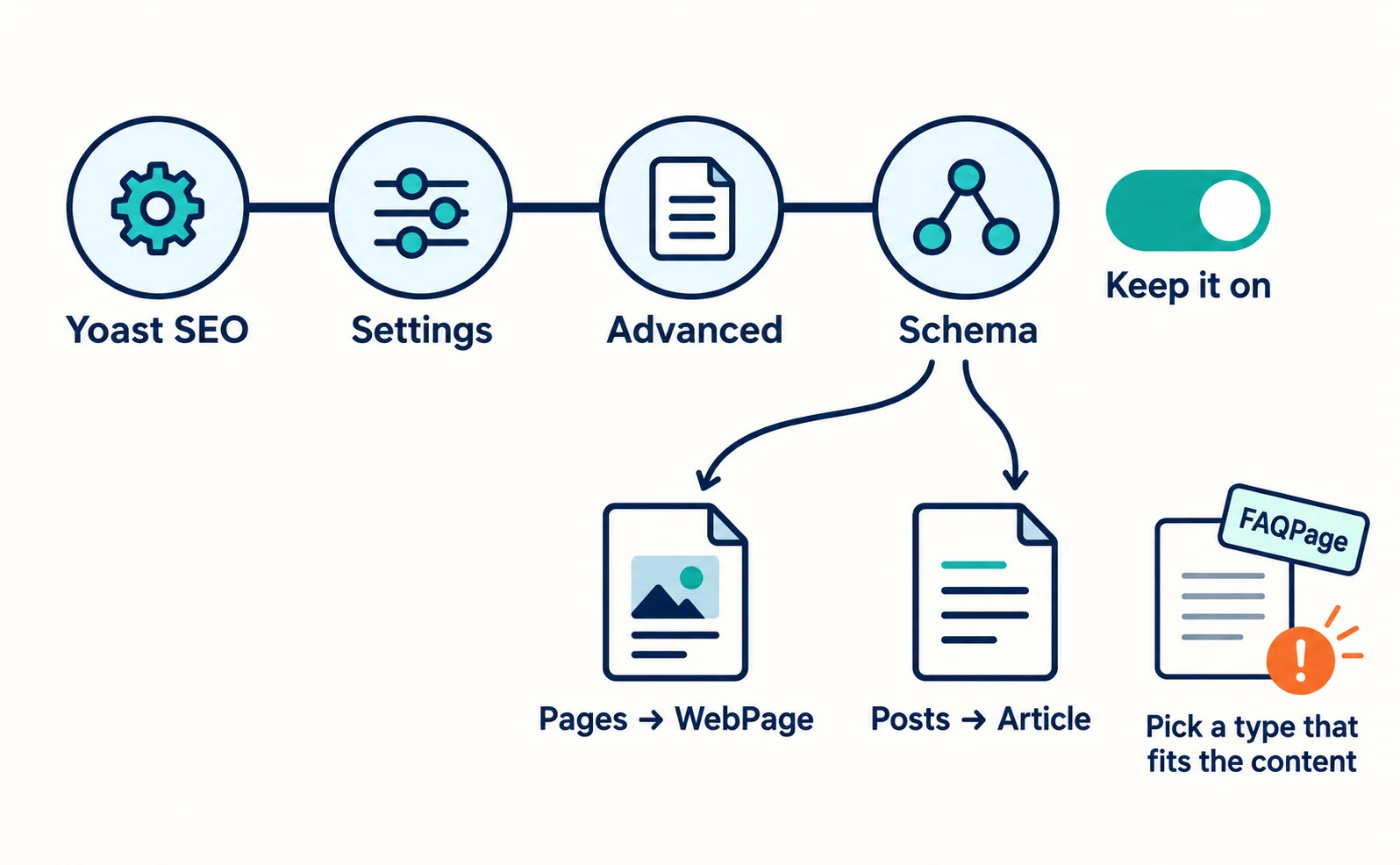 Diagram of the path Yoast SEO, Settings, Advanced, Schema, and the defaults: pages use WebPage and posts use Article