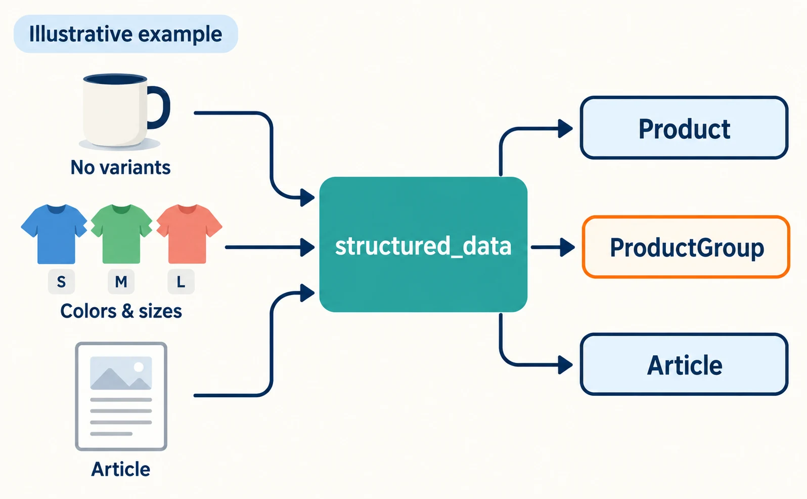 Illustrative example: Shopify's structured_data filter sorts a product without variants into Product, a product with colors and sizes into ProductGroup, and an article into Article