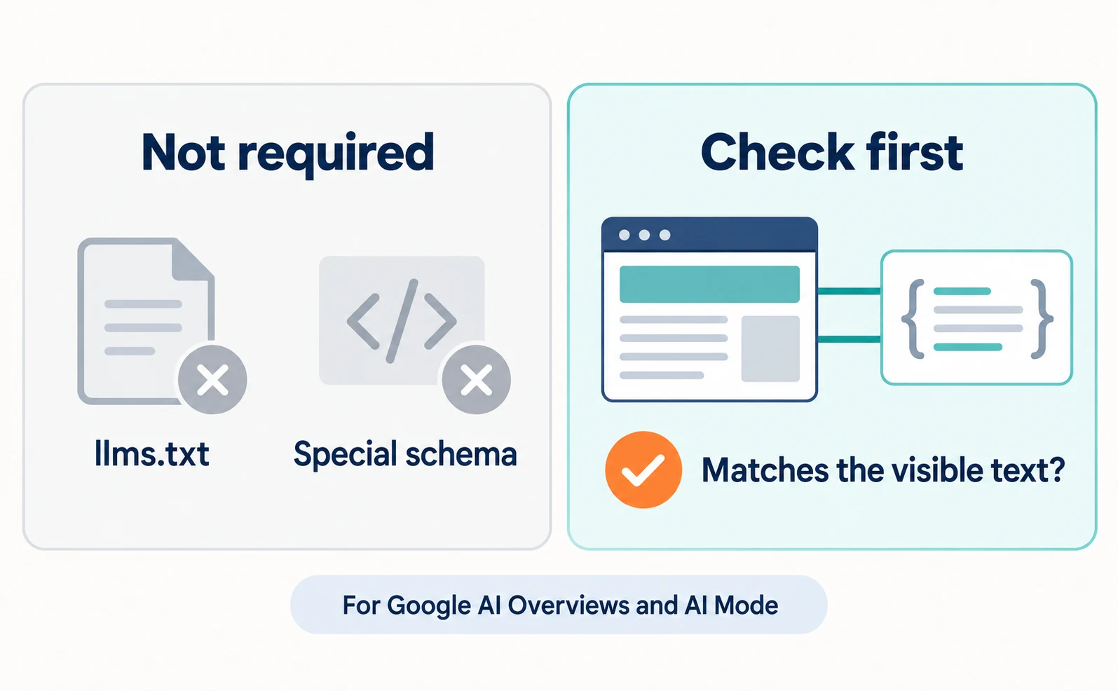 Comparison showing that for Google's AI Overviews and AI Mode, AI files like llms.txt and special schema are not required, and the first check is whether structured data matches the visible text