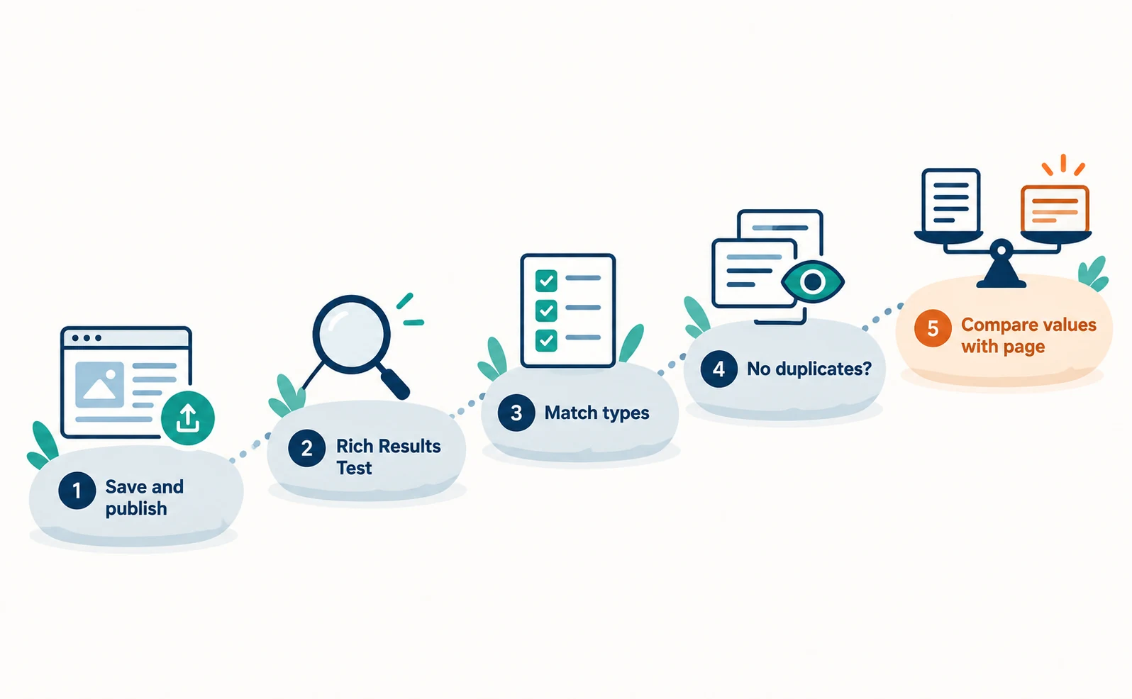 Five-step flow for checking output after CMS changes: publish, Rich Results Test, match types, check for duplicates, compare values with the page
