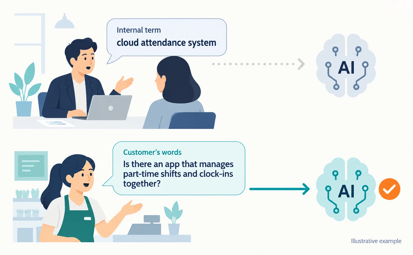 Illustrative example. The internal term “cloud attendance system” does not reach the AI, while the customer’s words “Is there an app that manages part-time shifts and clock-ins together?” do