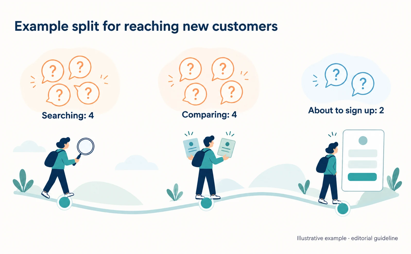 Illustrative example. A buying path with three stages, searching, comparing and about to sign up, with 10 questions split 4, 4 and 2. The split is an editorial guideline