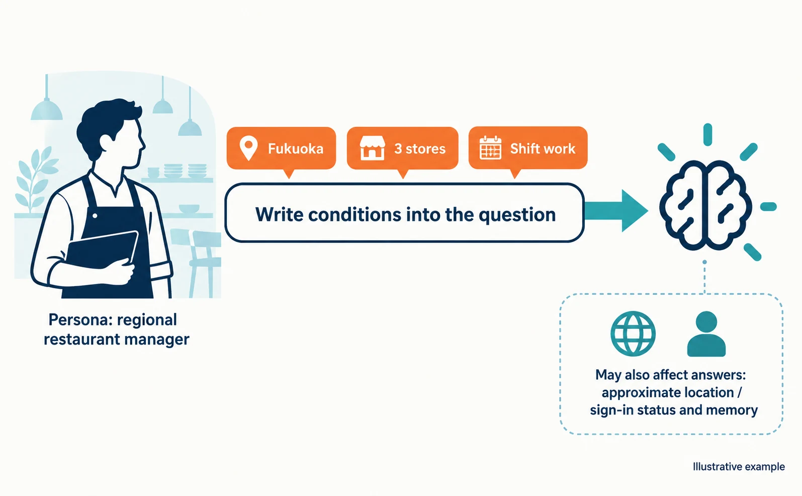 Illustrative example. The persona “regional restaurant manager” is turned into the question conditions Fukuoka, 3 stores and shift work before reaching the AI. A side note shows that approximate location, sign-in status and memory settings may also affect answers
