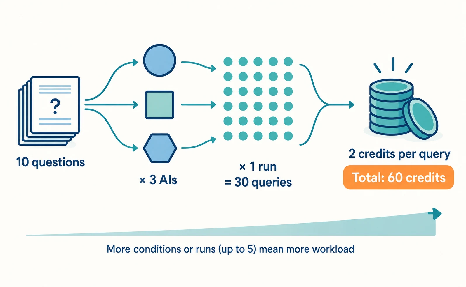 10 questions × 3 AIs × 1 run makes 30 queries; at 2 credits per query in AgentSignal, that totals 60 credits. More conditions or runs increase the workload