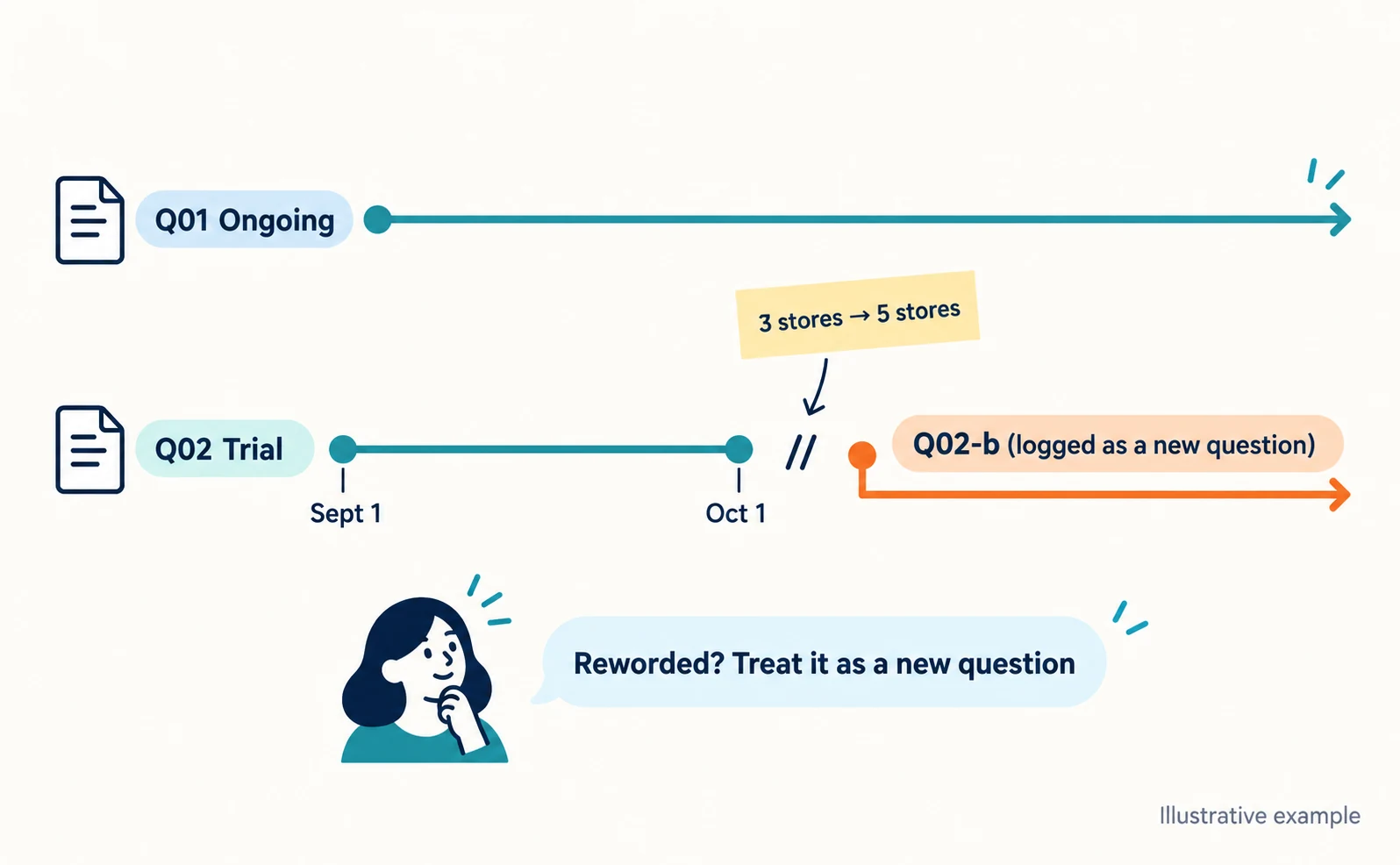 Illustrative example. Question Q02, started Sept 1, had its condition changed from 3 stores to 5 stores on Oct 1, so it continues as new Q02-b on a separate line and is not compared with the earlier record