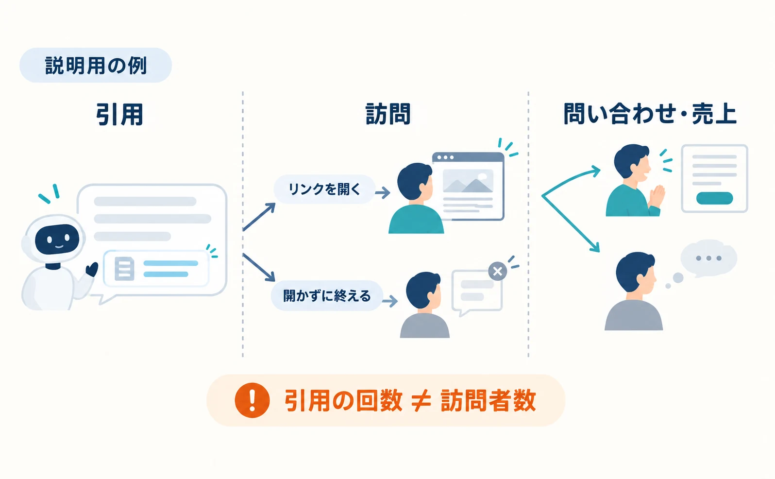 説明用の例。AIの回答が研修会社の料金ページを引用し、読んだ人がリンクを開く場合と開かずに終える場合に分かれる図。引用・訪問・問い合わせは別々に確認することを示している。