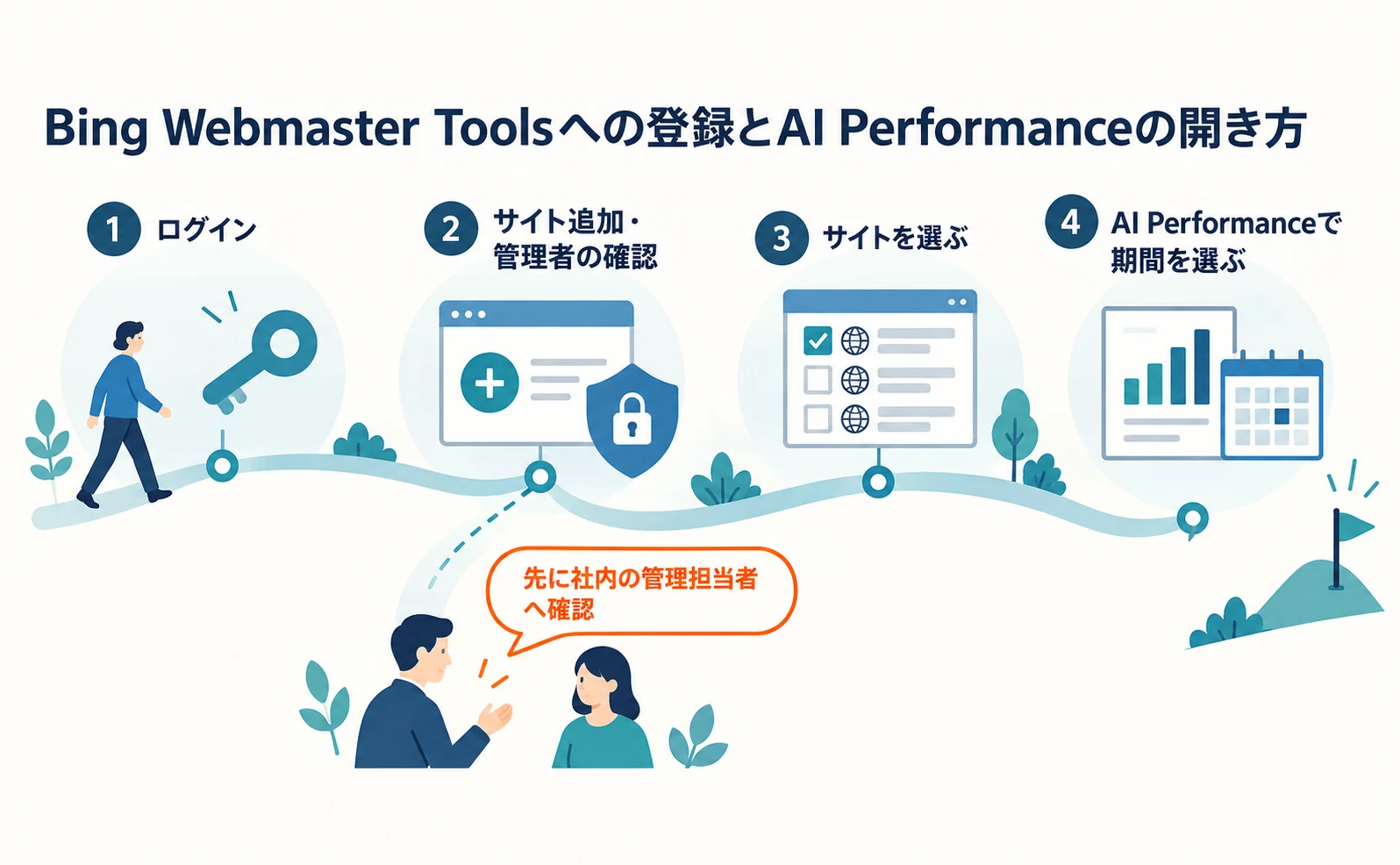 Bing Webmaster ToolsでAI Performanceを開くまでの4つの手順を左から右へ並べた図。管理者確認の前に社内のサイト管理担当者へ確認すると二重登録を防げることを添えている。
