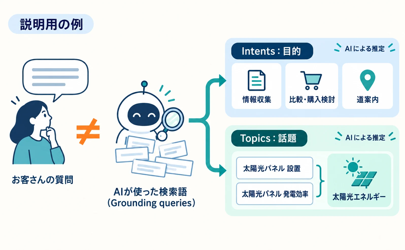 説明用の例。お客さんの質問を受けたAIが、自分で検索語を作って情報を探し、その検索語が目的別と話題別に推定で分類される流れの図。太陽光パネルの設置や発電効率の検索語が一つの話題にまとまる例を示している。