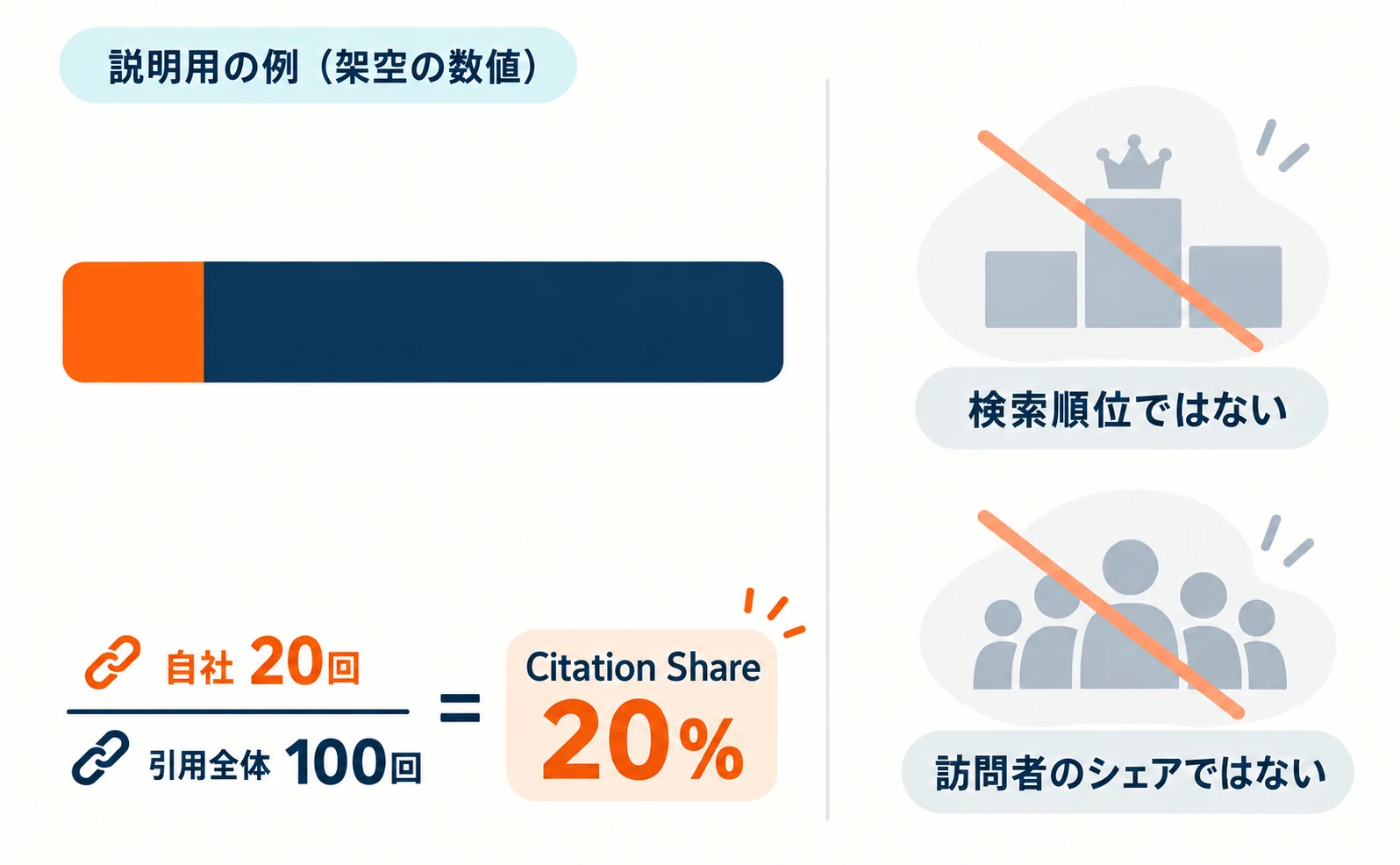 説明用の架空の計算例。ある検索語の引用100回のうち自社が20回で、Citation Shareは20%。分母は引用の回数で、検索順位や訪問者のシェアではないことを示す図。