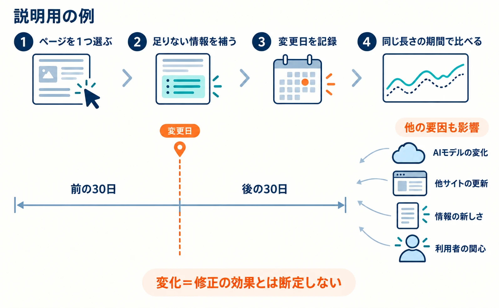 説明用の例。ページを1つ修正した日を境に、前の30日と後の30日の引用の推移を重ねて比べる図。AIモデルの変化や他サイトの更新なども引用に影響するため、変化を修正の効果と断定しないことを示している。