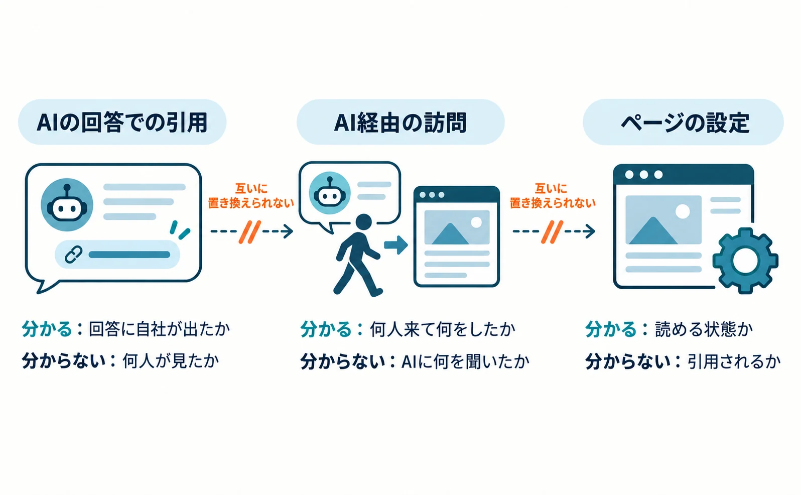 LLMOツールが測る3つのものの図。AIの回答での引用、AI経由の訪問、ページの設定が別々の道として並び、それぞれ分かることと分からないことが添えられている。引用が増えても訪問が増えるとは限らないことを、途切れた矢印で示している。