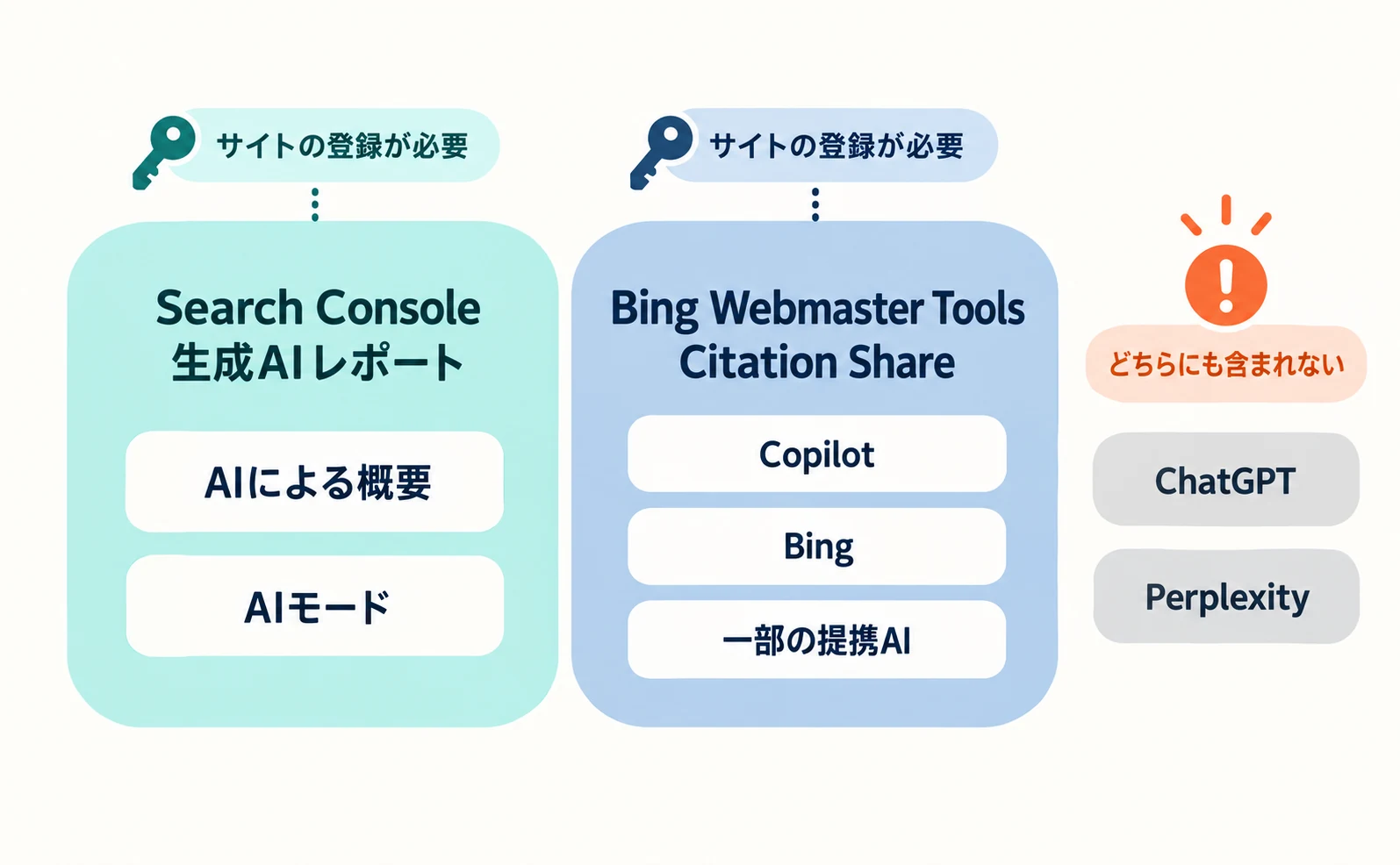 無料の公式データが見られる範囲の図。Search Consoleの生成AIレポートはGoogleのAIによる概要とAIモード、Bing Webmaster ToolsのCitation ShareはCopilot・Bing・一部の提携AIを対象とし、ChatGPTとPerplexityはどちらの範囲にも入っていない。