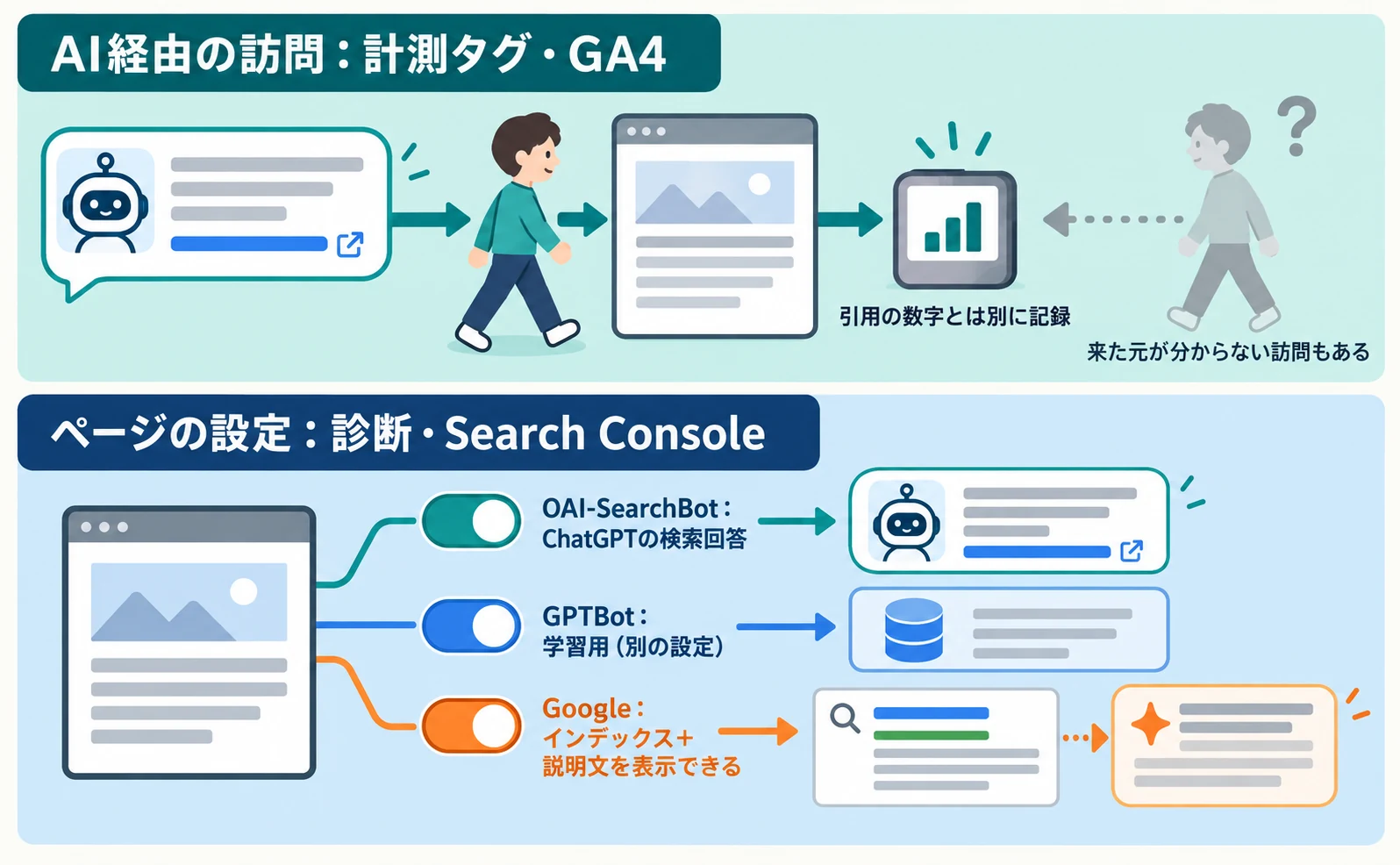 AI経由の訪問とページの設定を別々に確認する図。上の段では、AIの回答のリンクから来た人を計測タグやGA4で記録し、来た元が分からない訪問もあることを示す。下の段では、ChatGPTの検索回答に関わるOAI-SearchBot、学習用のGPTBot、GoogleのAIによる概要に必要な検索への掲載を、別々の確認項目として並べている。