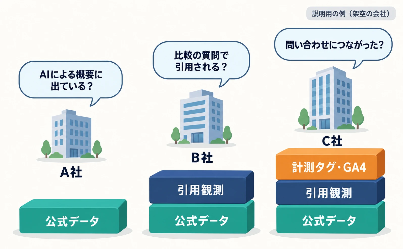 目的別のツールの組み合わせを示す説明用の例。A社は公式データだけ、B社は公式データと引用観測ツール、C社は公式データ・引用観測・計測タグやGA4と、知りたいことに合わせて一段ずつ積み上げている。