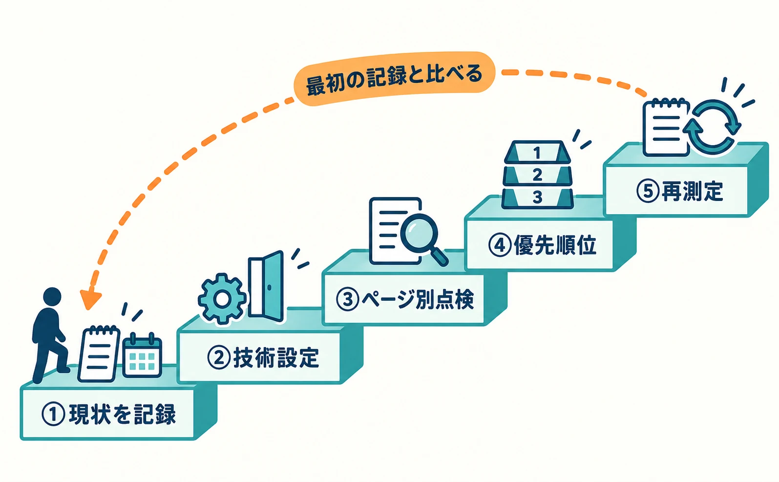 AIO対策の5段階を階段で示した図。現状を記録、技術設定、ページ別点検、優先順位、再測定と一段ずつ上がり、再測定から最初の記録へ比較の矢印が戻る。