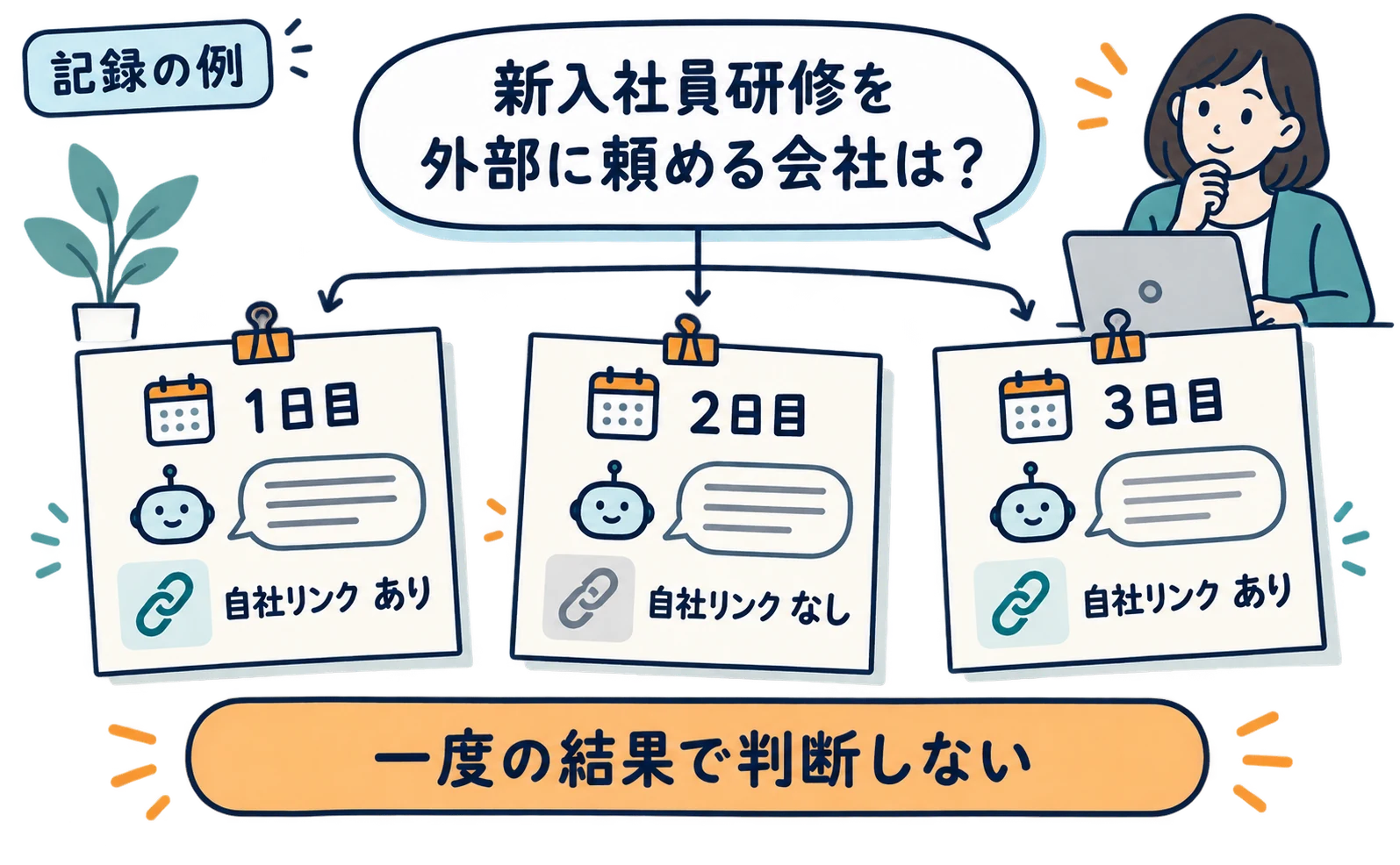 同じ質問を日を変えて3回確かめる記録の例を示した説明図。日付の違う3枚のメモで自社リンクがある日とない日があり、一度の結果で判断しないことを示す。実測結果ではなく記入例。