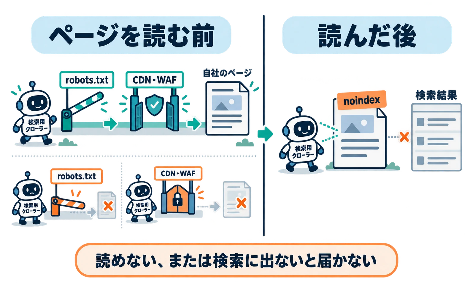 二段階の図。左の「ページを読む前」では、検索用クローラーがページへ向かう道にrobots.txtとCDN・WAFの2つの関所がある。右の「読んだ後」では、読まれたページにnoindexの札が付くと検索結果の一覧に載らないことを示す。