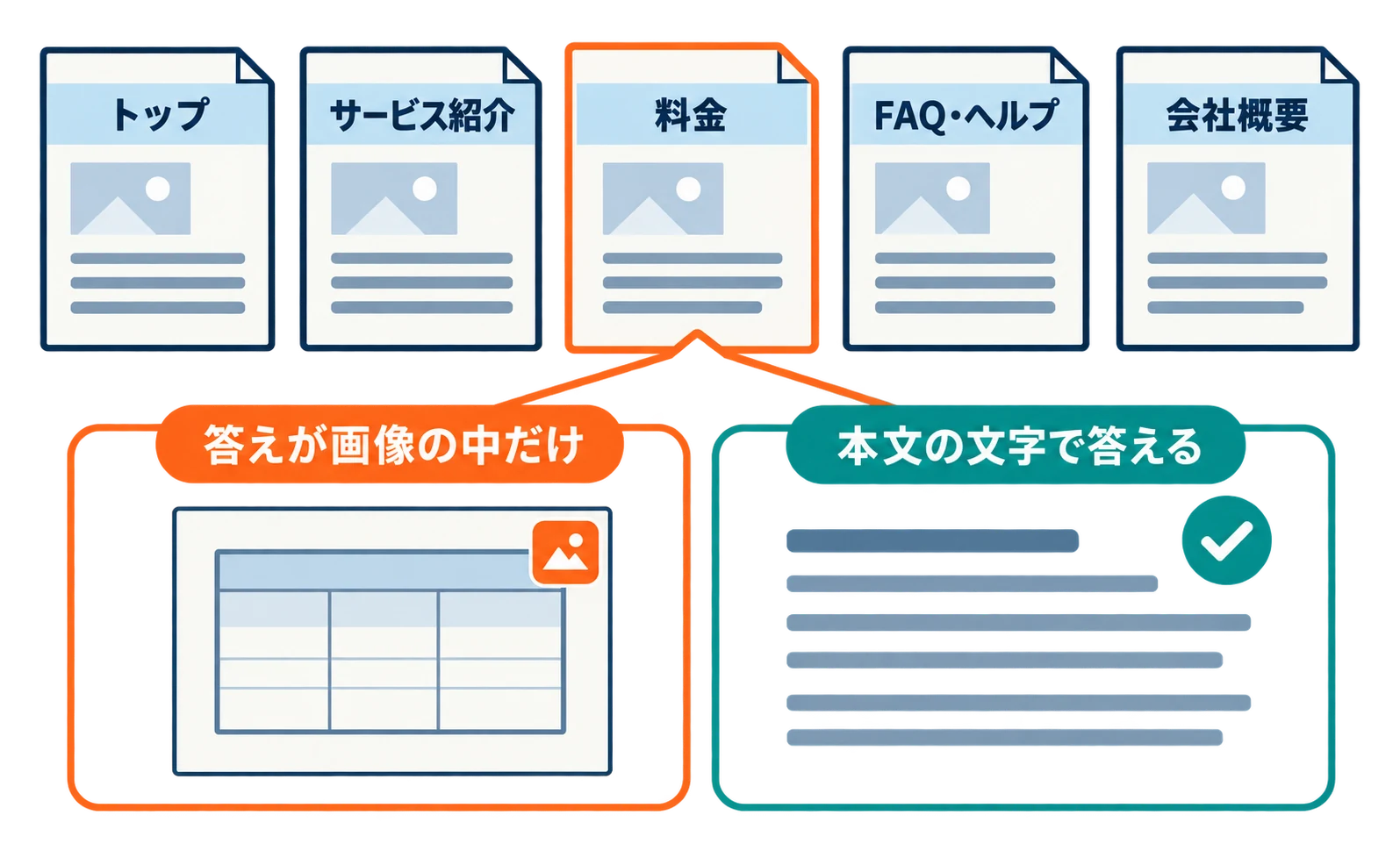 トップ、サービス紹介、料金、FAQ・ヘルプ、会社概要の5種類のページを並べた点検図。料金ページを拡大し、答えが画像の中だけにある例と、本文の文字で書かれた例を並べて比べている。