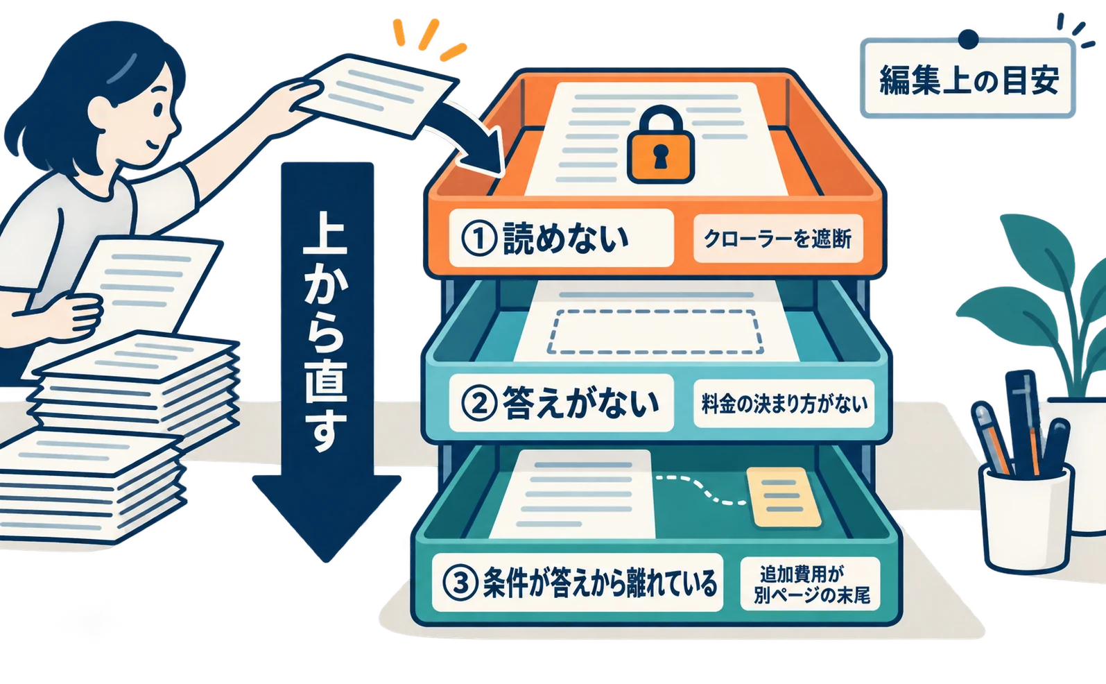点検で見つかった問題を3段のトレイに仕分ける図。①読めない、②答えがない、③条件が答えから離れている、の順に上から並び、上の段から直す。編集上の目安と表示。