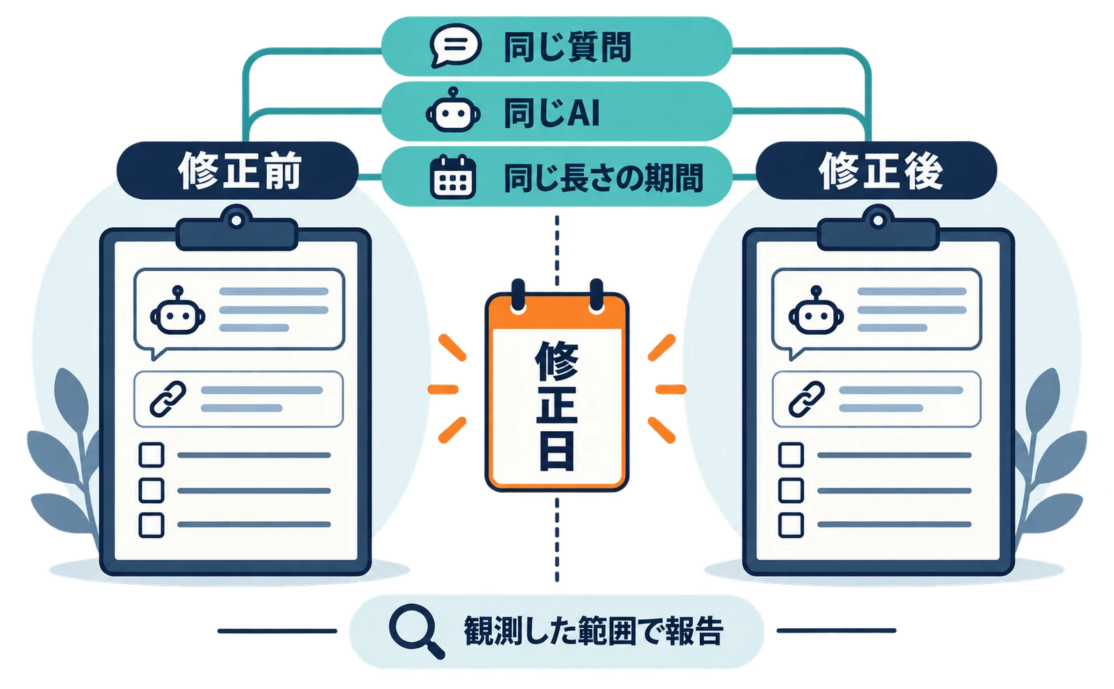 修正日を境に左の修正前と右の修正後を比べる図。同じ質問、同じAI、同じ長さの期間で記録をそろえ、結果は観測した範囲で報告することを示す。