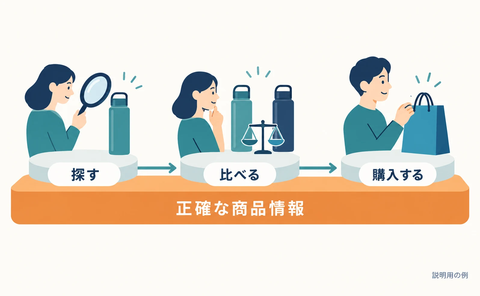 AIを使った買い物の3段階「探す」「比べる」「購入する」を左から右へ進む道で示した図。すべての段階の下に、共通の土台として「正確な商品情報」がある