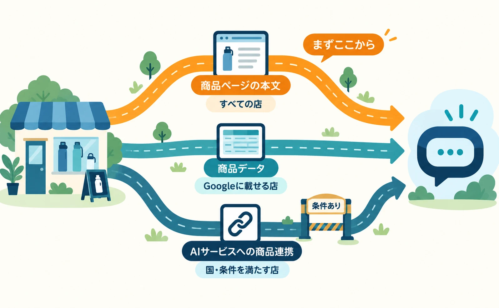 店の商品情報がAIへ届く3つの経路を示した図。「商品ページの本文(すべての店)」が太い道で強調され、「商品データ(Googleに載せる店)」と「AIサービスへの商品連携(国・条件を満たす店)」が細い道で並ぶ