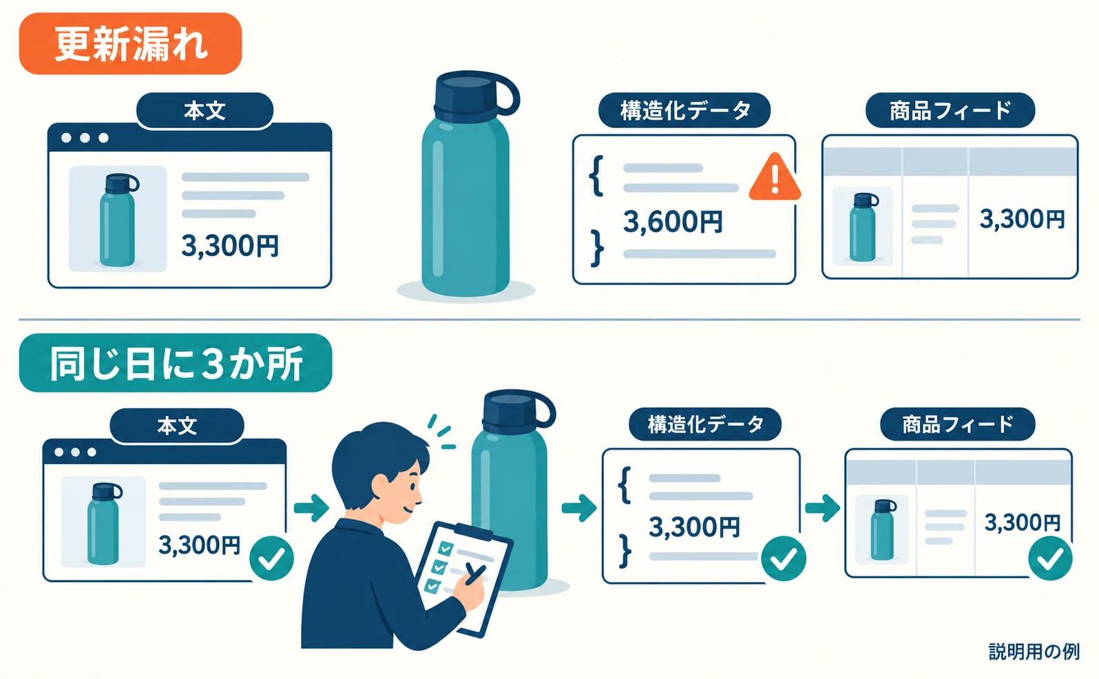説明用の架空の水筒で、値下げの日に「本文」「構造化データ」「商品フィード」の3か所を順にチェックする流れを示した図。1か所だけ古い価格が残ると不一致になる様子を並べて比較している