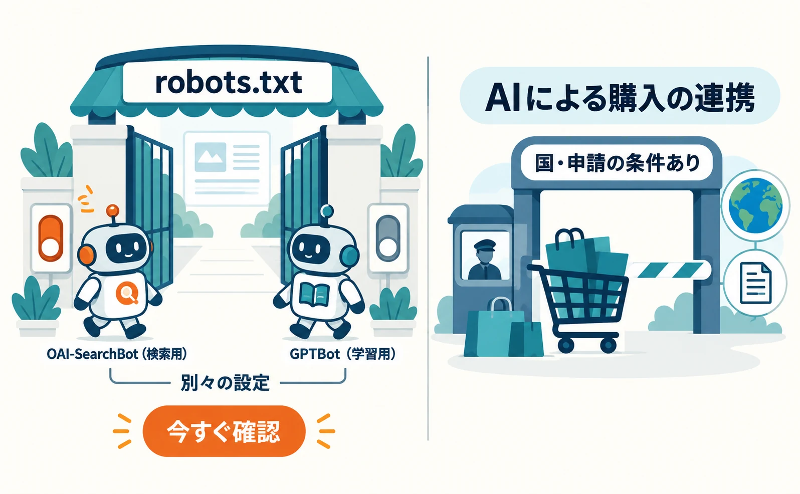 2つの独立した設定を示した図。左は robots.txt の門で、検索用の OAI-SearchBot と学習用の GPTBot が別々のスイッチになっている。右は購入の連携で、国と申請の条件がある。左には「今すぐ確認」と添えている