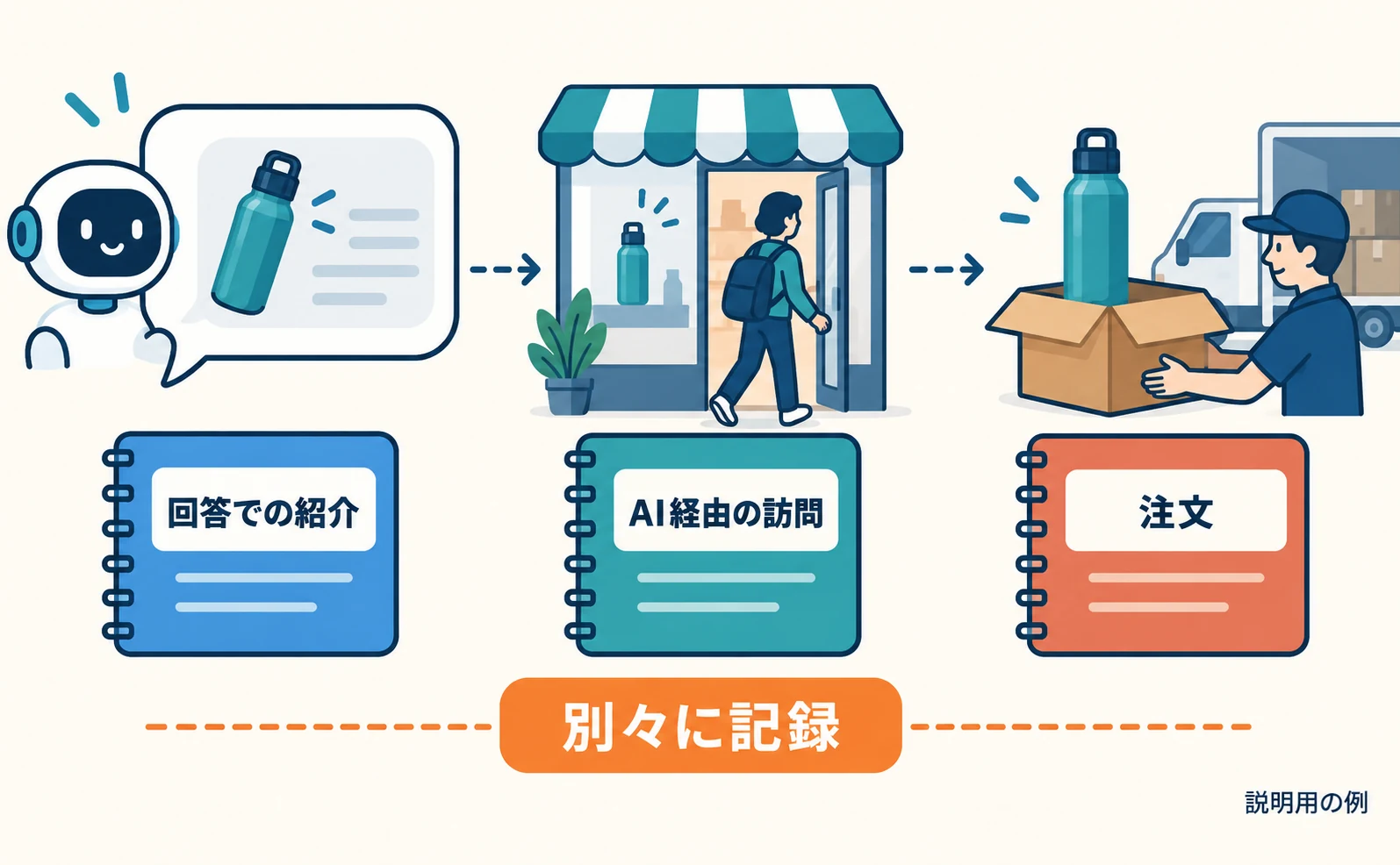 AIの回答での紹介、AI経由の訪問、注文の3つを、それぞれ別の記録帳に分けて残す様子を示した図。3つは破線でゆるくつながっているが、1つにまとめられてはいない