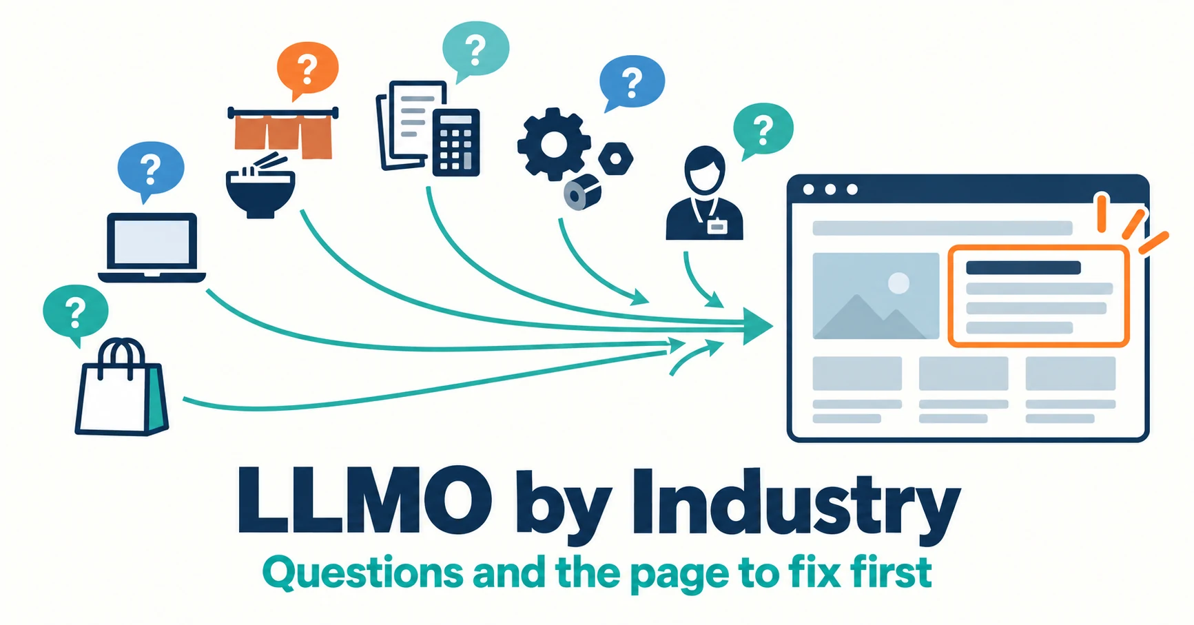 LLMO by Industry: Question Examples and Pages to Prioritize