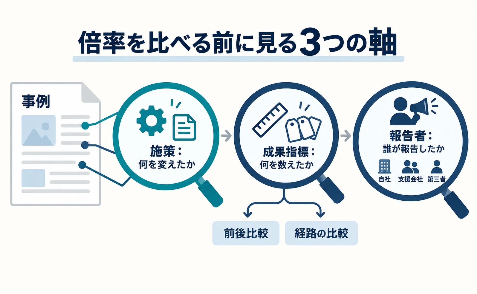 一つの事例を「施策:何を変えたか」「成果指標:何を数えたか」「報告者:誰が報告したか」の3つのレンズで確かめる図。成果指標のレンズには「前後比較」と「経路の比較」の違いが添えられている
