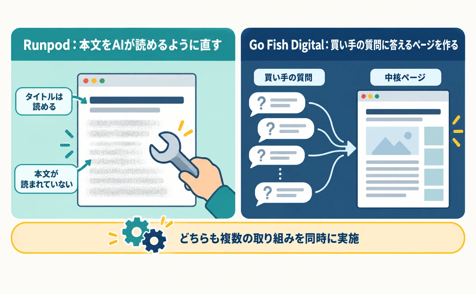左はRunpodの施策:タイトルは読めても本文が読み取られていない記事を直す様子。右はGo Fish Digitalの施策:買い手の質問を整理して答えるページを作る様子。下に「どちらも複数の取り組みを同時に実施」と注記