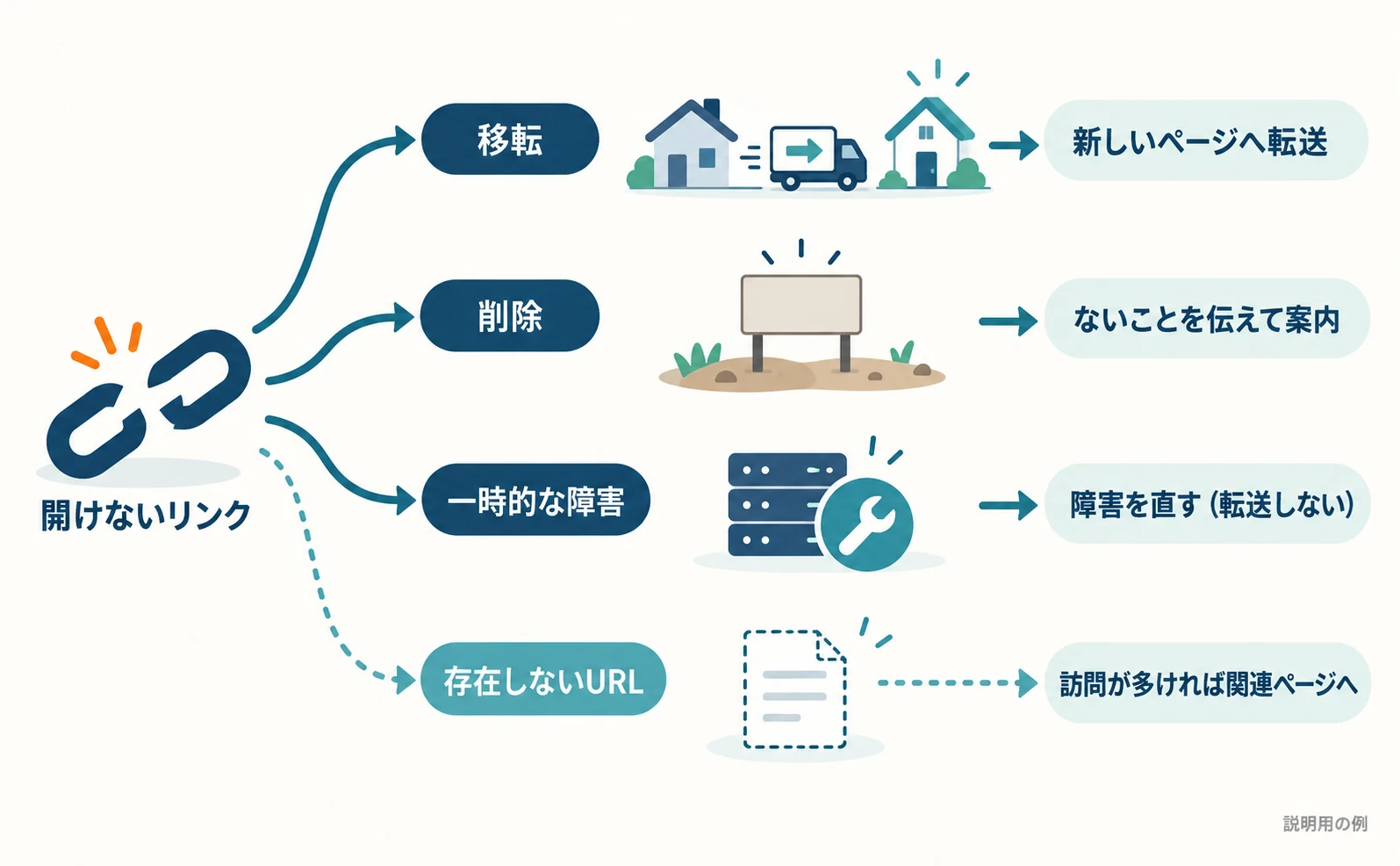 開けないリンクから4本の道が分かれる図。移転は新しいページへの矢印、削除は「ページがない」と伝える案内板、一時的な障害は修理中のサーバー、存在しないURLは点線の枠で描かれている。