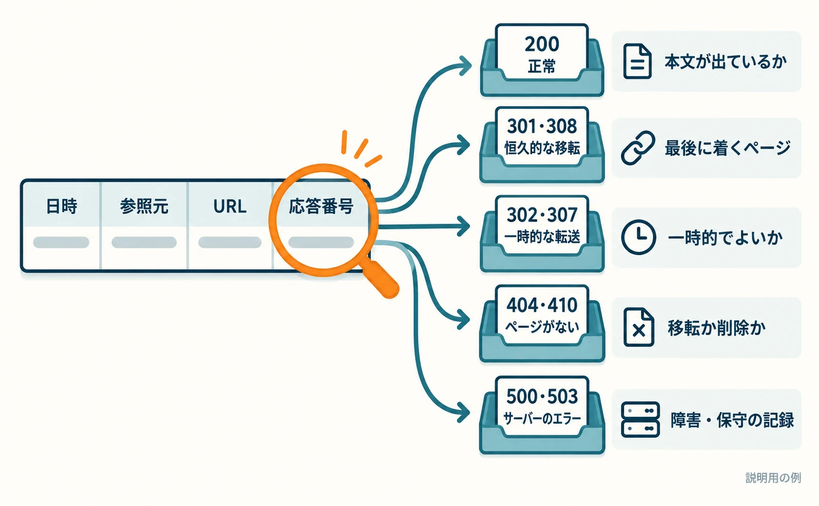 訪問記録の1行(日時・参照元・URL・応答番号)を虫眼鏡で見て、応答番号から正常・恒久的な移転・一時的な転送・ページが存在しない・サーバー側のエラーの5つの確認先へ振り分ける図。