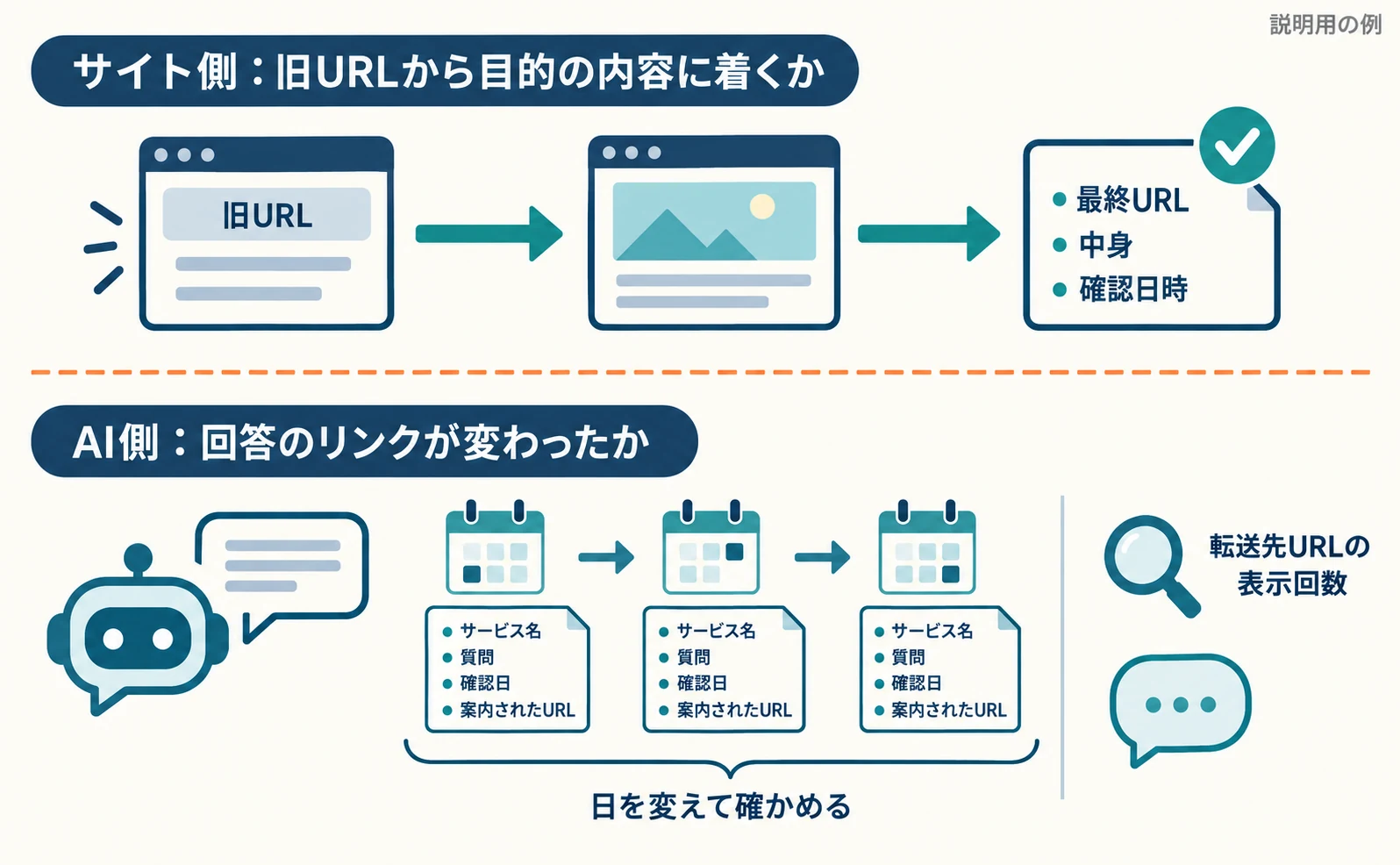 2本の並行した記録の図。上の段はサイト側で、旧URLから最終URLに着いたか、中身、確認日時を記録する。下の段はAI側で、サービス名・質問・確認日・案内されたURLを日を変えて何度か記録する。