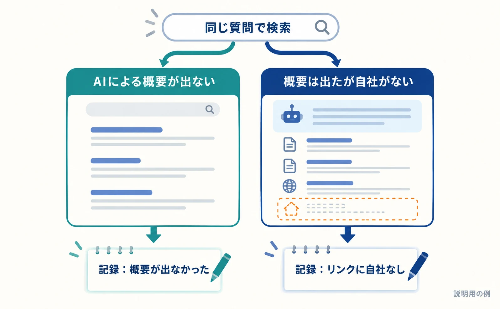 質問を入力した検索結果が二つに分かれる図。左は「AIによる概要が出ない」で記録は「概要が出なかった」、右は「概要は出たが自社がない」で記録は「リンクに自社なし」。