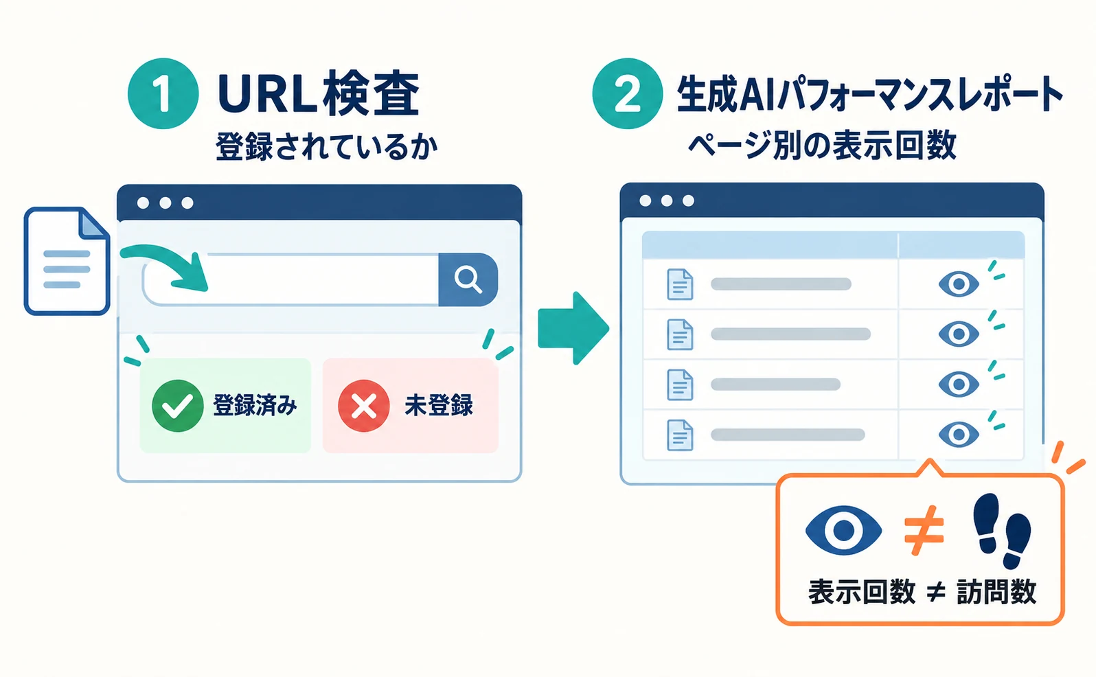 Search Consoleでの2段階の確認。1はURL検査で商品ページのURLを入れて登録状態を見る、2は生成AIパフォーマンスレポートでページ別の表示回数を見る。表示回数は訪問数ではないと注記。