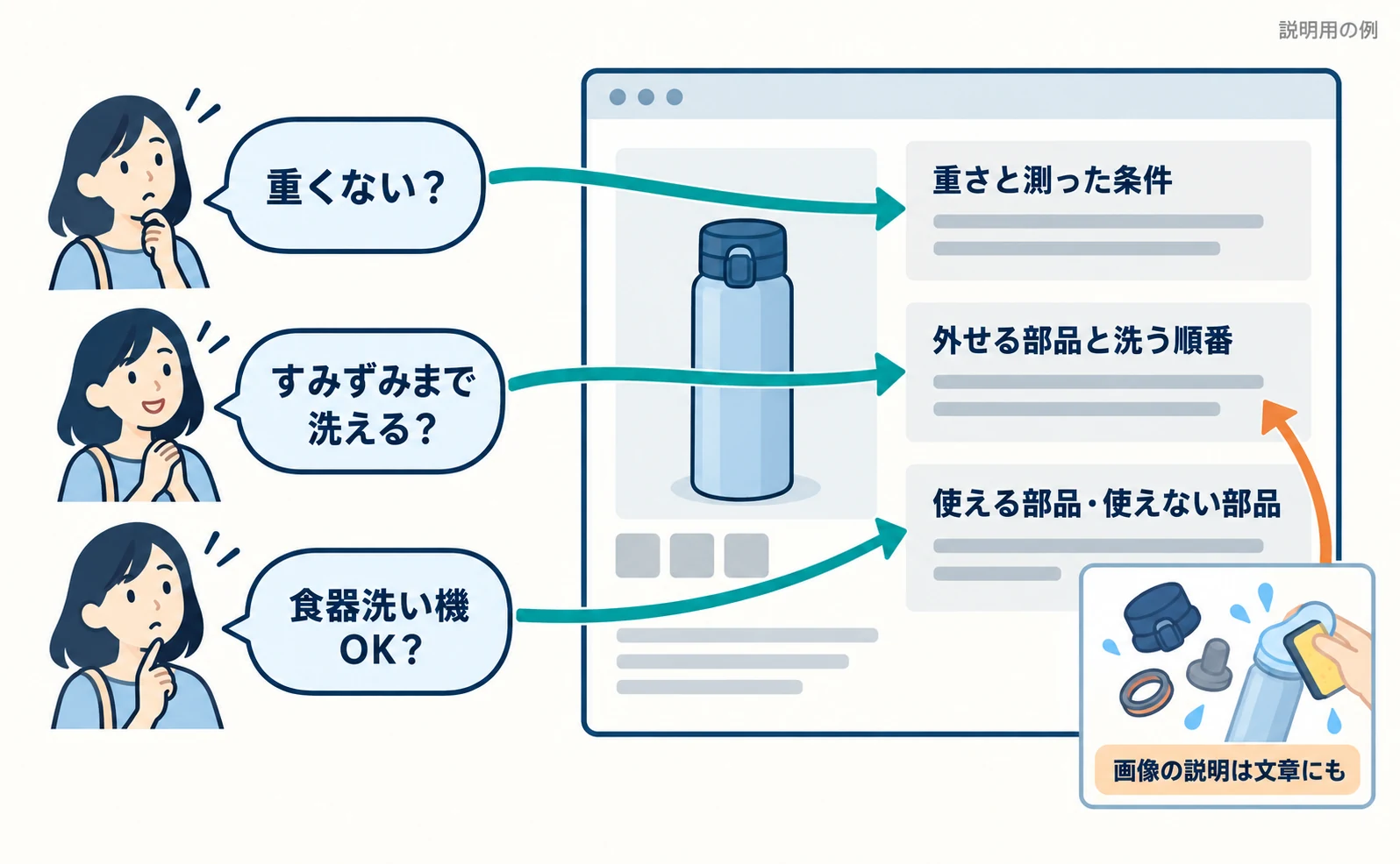 説明用の水筒ページの例。「重くない?」には重さと測った条件、「すみずみまで洗える?」には外せる部品と洗う順番、「食器洗い機OK?」には使える部品と使えない部品を、文字で書くと対応付けた図。