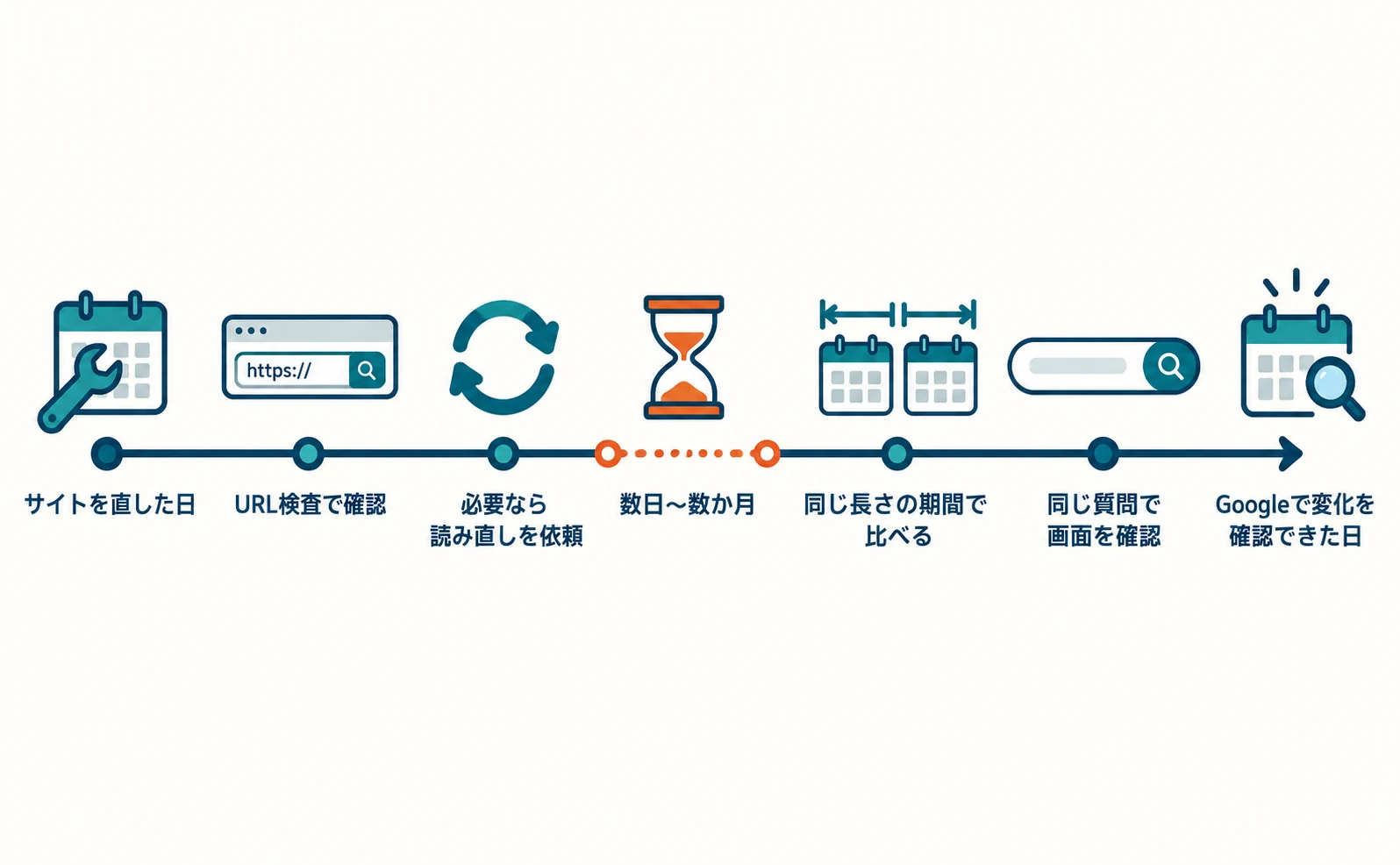左の「サイトを直した日」から右の「Googleで変化を確認できた日」までの時間軸。URL検査で設定を確認、必要なら読み直しを依頼、読み直しには数日〜数か月、修正前と同じ長さの期間で表示回数を比べ、同じ質問で実際の画面を確認する。