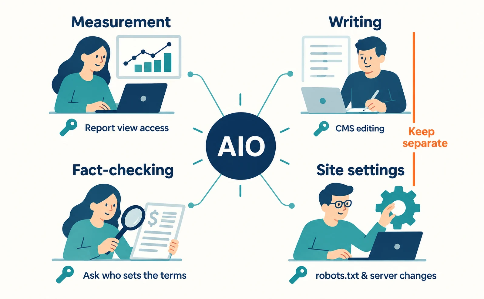 Diagram of the four AIO roles: measurement needs report view access, writing needs CMS editing, fact-checking asks the department that sets terms, site settings needs robots.txt and similar changes, with a “Keep separate” divider between writing and fact-checking