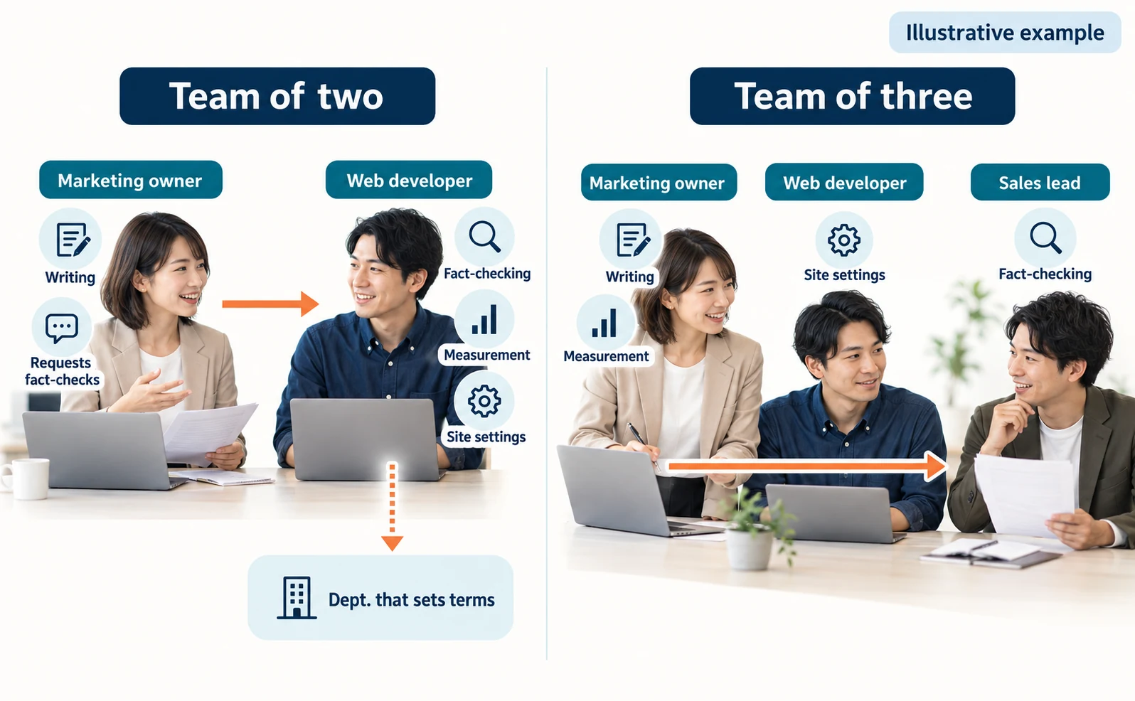 Illustrative example comparing role splits for a two-person team and a three-person team; in both, the person who writes is different from the person who fact-checks